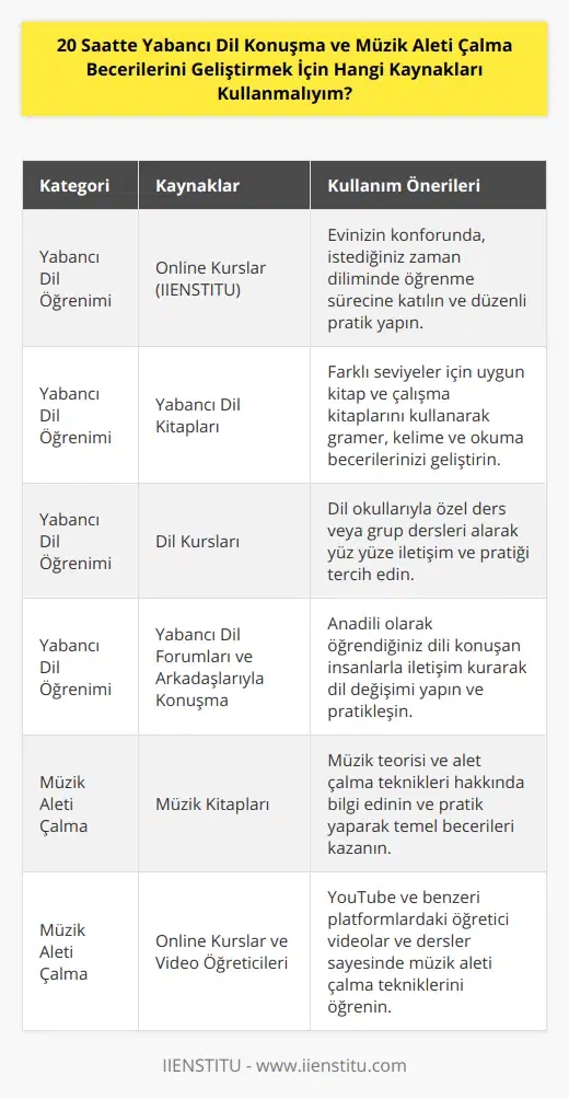 20 Saatte Yabancı Dil Konuşma ve Müzik Aleti Çalma Becerilerini Geliştirmek İçin Hangi Kaynakları Kullanmalıyım?Yabancı Dil Öğrenmenin Yolları ve Kaynakları:1. Online Kurslar: IIENSTITU gibi çeşitli platformlar sayesinde, evinizin konforunda istediğiniz zaman diliminde öğrenme sürecine katılabilirsiniz. Özellikle önemli yabancı dil becerilerini geliştirmek için düzenli olarak pratik yapmanıza olanak sağlayan bu platformlar, dil öğrenme sürecinizi hızlandırır.2. Yabancı Dil Kitapları: Gramer, kelime bilgisi ve okuma becerileri için yabancı dil kitapları önemli bir kaynaktır. Farklı seviyelere uygun kitaplar ve özellikle çalışma kitapları, yabancı dil öğrenme sürecinizi daha verimli hale getirebilir.3. Yabancı Dil Kursları: Dil okullarıyla iletişim kurarak özel dersler ve grup dersleri alabilirsiniz. Bu, özellikle dil becerilerinizi geliştirmek için yüz yüze iletişime ve gerçek hayat senaryolarına ihtiyaç duyduğunuzda idealdir.4. İnternet Kaynakları: İnternet üzerinde bulunan yabancı dil eğitim siteleri, dil öğrenicilerine yeni kelimeler, cümle yapıları ve görsel ve işitsel materyaller ile çağdaş ve verimli bir öğrenme deneyimi sunar.5. Yabancı Dil Forumları: Yabancı dil forumları sayesinde öğrenmekte olduğunuz dilin ana dili olan insanlarla iletişime geçerek bilgi paylaşımında bulunabilir ve sorularınızı sorabilirsiniz.6. Yabancı Dil Arkadaşlarıyla Konuşma: Yabancı dil öğrenmeye çalışırken dil değişimi yapabileceğiniz arkadaşlar bulun. Bu sayede daha hızlı öğrenme imkanı bulacak ve konuşma becerilerinizi geliştireceksiniz.Müzik Aleti Çalma Becerilerini Geliştirmek İçin Kaynaklar:1. Müzik Kitapları: Müzik teorisi ve alet çalma teknikleriyle ilgili kitaplar, temel bilgileri edinmeniz ve pratik yapmanız için önemli bir kaynaktır.2. Online Kurslar: YouTube ve diğer video paylaşım platformlarında bulunan öğretici videolar ve eğitmenlerin sunduğu dersler sayesinde istediğiniz zaman müzik aleti çalmayı öğrenebilirsiniz.3. Müzik Dersleri: Müzik okulları ve özel müzik eğitmenleri, size en uygun eğitim programını sunarak müzik aleti çalma becerilerinizi geliştirebilir.4. Müzik Forumları: Müzikle ilgili forumlar, çeşitli müzik aletlerini öğrenirken diğer müzisyenlerle bilgi paylaşımı yapabileceğiniz ve sorularınızı yönlendirebileceğiniz bir platform sunar.5. Müzik Arkadaşlarıyla Çalışma: Aynı müzik aletini çalan veya farklı müzik aletleri çalan arkadaşlarınızla pratik yaparak hem sosyal hem de eğitsel açıdan becerilerinizi geliştirebilirsiniz.6. Video Öğreticileri: Özellikle YouTube gibi platformlarda bulunan video öğreticileri sayesinde, müzik aletlerinin teknik kullanımlarını kolayca öğrenebilir ve tekniklerinizi geliştirebilirsiniz.Sonuç olarak, 20 saat gibi kısa bir sürede yabancı dil konuşma ve müzik aleti çalma becerilerini geliştirmek için bu kaynakları etkin ve düzenli bir şekilde kullanmanız gerekmektedir. Bu süre zarfında maksimum verimi elde etmek için yoğun bir öğrenme ve pratik programı uygulamanız önemlidir.