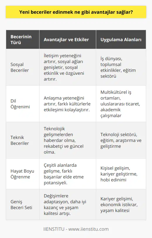 Yeni beceriler edinmek aynı zamanda insan ilişkilerinde ve özgüveninde de doğrudan etkileyicidir. Öğrenilen her yeni beceri, çevresindekilerle iletişim kurma ve farklı insanlarla ortak bir konuda anlaşma yeteneği sağlar. Bu sayede, bireyler sosyal açıdan daha aktif olabilir ve daha geniş bir sosyal çevreye sahip olabilir. Bu durum, özellikle iş dünyası gibi sosyal ağların önemli olduğu alanlarda büyük avantaj sağlar.Dil öğrenme gibi sosyal becerilerin yanı sıra, teknik beceriler edinmek de bireyler için büyük değer taşır. Teknoloji alanında beceri sahibi olmak, bu alandaki son yenilikler ve güncellemeler hakkında bilgi sahibi olmayı gerekli kılar. Bu bilgi düzeyi, bireylerin iş dünyasında ve akademik yaşamlarında rekabet edebilir olmalarına ve güncel kalmalarına katkı sağlar.Hayat boyu öğrenme fikrinin önemini kabul eden bireyler, birçok farklı alanda bilgi ve beceri kazanarak gelişmeye devam eder. Bu sürekli öğrenme süreci, bireyin hayatında sadece belli bir alanda değil, farklı alanlarda başarıyı hedeflemesine ve yakalamasına olanak tanır.Tüm bu faydalar göz önünde bulundurulduğunda, yeni beceriler edinmenin önemi daha iyi anlaşılır. Bireylerin sürekli öğrenme ilkesini benimseyip, farklı beceriler kazanarak kendi kapasitelerini genişletmeleri, kendi yaşamlarında ve toplumda daha başarılı ve tatmin edici bir yaşam sürdürmelerini sağlar. İçinde bulunduğumuz dönemde yaşanan değişim ve gelişmelerle başa çıkabilen, sürekli öğrenen ve beceri setini genişleten bireyler, nihayetinde daha iyi kazançlar elde eder ve yaşamın sunduğu güzelliklerden daha fazla yararlanabilen kişiler haline gelirler.