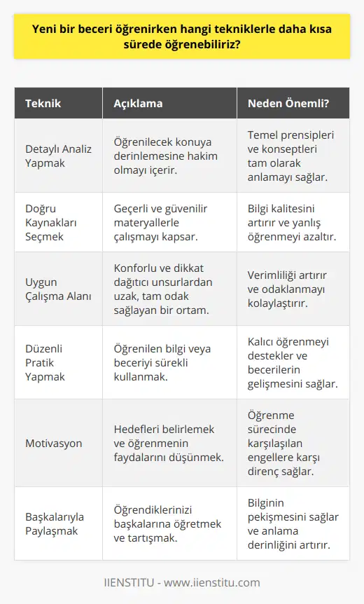 Bunun yanı sıra, öğrendiğiniz yeni bilgi ve becerilere düzenli olarak pratik yaparak ve tekrar ederek, öğrenme sürecini daha etkili hale getirebilirsiniz. Pratik, beynin yeni bilgileri ve becerileri daha iyi anlamasına ve kalıcı olarak hafızaya almasına yardımcı olur. Özellikle dil öğrenme ve müzik enstrümanı çalma gibi becerilerde, sık sık pratik yapmak oldukça önemlidir.Öğrenme sürecini hızlandırmak için bir diğer önemli unsur, motive olmaktır. Motivasyon, öğrenme sürecinde karşılaşılan zorluklara rağmen devam etmeyi sağlayan ana faktördür. Araştırmalar, motive olan bireylerin daha hızlı ve etkili bir şekilde yeni beceriler kazandığını göstermektedir. Motivasyonunuzu artırmak için hedeflerinizi belirlemek ve öğrenme sürecinin faydalarını düşünmek üzerine odaklanabilirsiniz.Yeni bir beceri öğrenirken, öğrendiklerinizi başkalarıyla paylaşmak da öğrenme sürecini destekler. Başkalarına öğrettiklerinizi aktararak, öğrendiklerinizi pekiştirir ve daha iyi anlamanızı sağlar. Ayrıca, öğrenci-öğretmen ilişkisi, hem sizin hem de öğrenme sürecindeki başkalarının daha etkili bir şekilde öğrenmesine yardımcı olur.Özetle, yeni bir beceri öğrenirken daha kısa sürede öğrenmek için uygulanabilecek başlıca teknikler şunlardır: detaylı analiz yapmak, doğru kaynakları seçmek, tam odaklanmayı sağlayacak bir çalışma alanı oluşturmak, düzenli pratik yapmak, motive olmak ve öğrendiklerinizi başkalarıyla paylaşmak. Bu tekniklerin etkili bir şekilde uygulanması, hızlı ve başarılı bir öğrenme süreci oluşturmanıza yardımcı olacaktır.