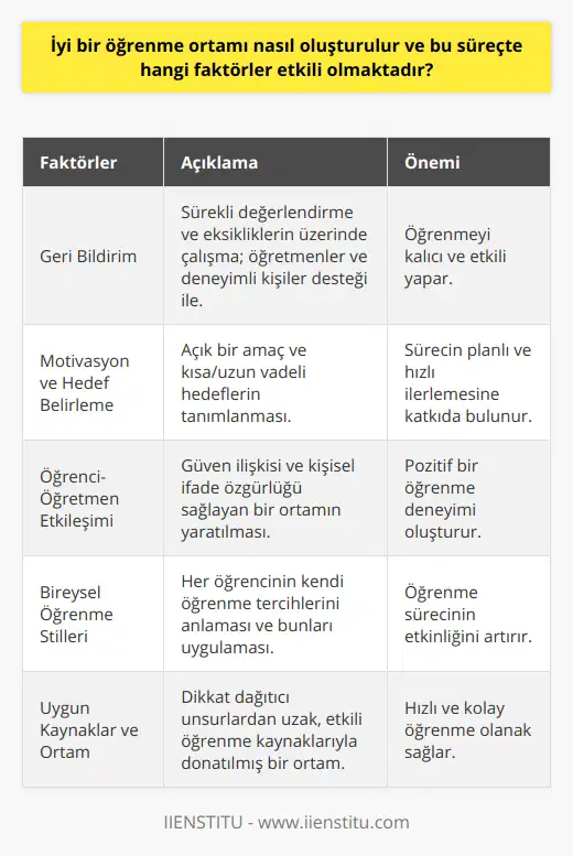 Ayrıca, öğrenme sürecinde geri bildirime de büyük önem verilmelidir. Öğrenilen beceri ne olursa olsun, sürekli olarak değerlendirme yapmak ve eksikliklerin üzerinde çalışmak, öğrenmeyi kalıcı ve etkili hale getirecektir. Bu değerlendirme sürecinde, öğretmenlerden, eğitmenlerden veya o beceride deneyimli kişilerden destek alarak öğrenilenleri doğru yönlendirebiliriz. Bu sayede, üzerinde çalışılması gereken alanları tespit edebilir ve öğrenme sürecini daha verimli hale getirebiliriz.İyi bir öğrenme ortamında, motive olma ve hedef belirleme de önemli faktörlerdendir. Öğrenme sürecinde hedeflenen becerinin neden önemli olduğunu ve bu beceriyi ne için öğrenmek istendiğini netleştirmek, sürecin daha planlı ve hızlı ilerlemesine yardımcı olur. Ayrıca, kısa vadeli ve uzun vadeli hedefler belirleyerek öğrenme sürecini adım adım takip edebiliriz ve başarılı oldukça kendimize güvenimiz artar.Öğrenci ve öğretmen etkileşiminin sağlıklı olması da öğrenme sürecini olumlu yönde etkiler. Özellikle kişiye özel eğitimlerde ve grup çalışmalarında öğrencilerin düşüncelerini, hissettiklerini ve sorularını rahatça paylaşabildiği bir ortam yaratmak önemlidir. Öğrenci ve öğretmen arasındaki güven ilişkisi, öğrenme sürecini pozitif yönde etkileyen unsurlardan biridir.Son olarak, öğrenirken bireysel öğrenme stillerini ve tercihlerini de göz önünde bulundurmak gereklidir. Farklı insanlar farklı öğrenme yöntemleriyle daha etkili olabileceğinden, kişinin kendine uygun öğrenme metotlarını keşfetmesi önemlidir. Bu sayede, sürece uygun hız ve yöntemlerle öğrenim süreci daha etkili bir hale gelir.Kısacası, iyi bir öğrenme ortamı oluşturmak için; uygun kaynaklar seçme, dikkat dağıtıcı faktörlerden uzak durma, doğru hedefler ve değerlendirme süreçleri belirleme, öğrenci ve öğretmen arasındaki ilişkinin sağlıklı olması ve bireysel öğrenme tercihlerinin göz önünde bulundurulması gibi etkenler önemlidir. Bu etkenleri başarıyla uygulayan öğrenme ortamları, bireylerin çok daha hızlı ve kolay bir şekilde öğrenimin ve gelişimin gerçekleşmesine olanak tanır.
