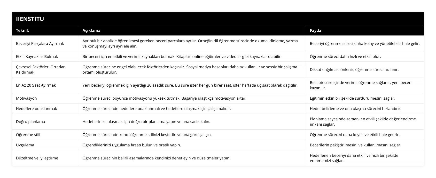 Beceriyi Parçalara Ayırmak, Ayrıntılı bir analizle öğrenilmesi gereken beceri parçalara ayrılır Örneğin dil öğrenme sürecinde okuma, dinleme, yazma ve konuşmayı ayrı ayrı ele alır, Beceriyi öğrenme süreci daha kolay ve yönetilebilir hale gelir, Etkili Kaynaklar Bulmak, Bir beceri için en etkili ve verimli kaynakları bulmak Kitaplar, online eğitimler ve videolar gibi kaynaklar olabilir, Öğrenme süreci daha hızlı ve etkili olur, Çevresel Faktörleri Ortadan Kaldırmak, Öğrenme sürecine engel olabilecek faktörlerden kaçınılır Sosyal medya hesapları daha az kullanılır ve sessiz bir çalışma ortamı oluşturulur, Dikkat dağılması önlenir, öğrenme süreci hızlanır, En Az 20 Saat Ayırmak, Yeni beceriyi öğrenmek için ayırdığı 20 saatlik süre Bu süre ister her gün birer saat, ister haftada üç saat olarak dağıtılır, Belli bir süre içinde verimli öğrenme sağlanır, yeni beceri kazanılır, Motivasyon, Öğrenme süreci boyunca motivasyonu yüksek tutmak Başarıya ulaştıkça motivasyon artar, Eğitimin etkin bir şekilde sürdürülmesini sağlar, Hedeflere odaklanmak, Öğrenme sürecinde hedeflere odaklanmalı ve hedeflere ulaşmak için çalışılmalıdır, Hedef belirleme ve ona ulaşma sürecini hızlandırır, Doğru planlama, Hedeflerinize ulaşmak için doğru bir planlama yapın ve ona sadık kalın, Planlama sayesinde zamanı en etkili şekilde değerlendirme imkanı sağlar, Öğrenme stili, Öğrenme sürecinde kendi öğrenme stilinizi keşfedin ve ona göre çalışın, Öğrenme sürecini daha keyifli ve etkili hale getirir, Uygulama, Öğrendiklerinizi uygulama fırsatı bulun ve pratik yapın, Becerilerin pekiştirilmesini ve kullanılmasını sağlar, Düzeltme ve İyileştirme, Öğrenme sürecinin belirli aşamalarında kendinizi denetleyin ve düzeltmeler yapın, Hedeflenen beceriyi daha etkili ve hızlı bir şekilde edinmemizi sağlar