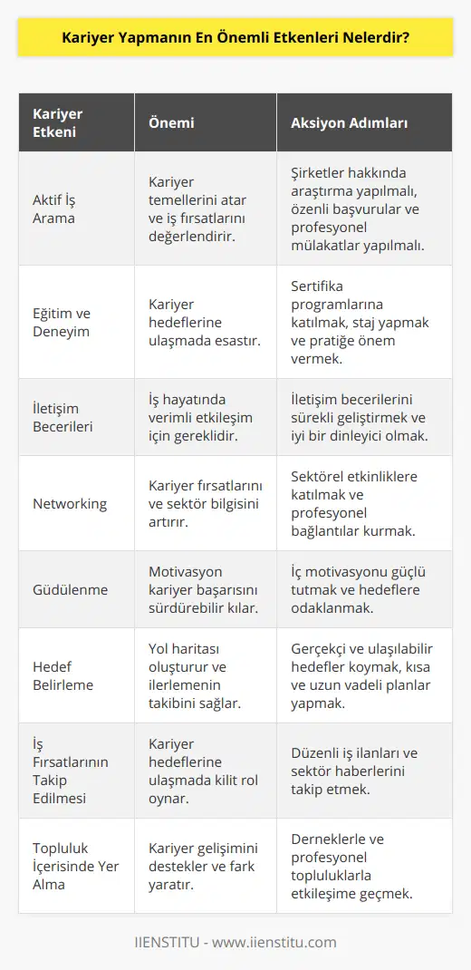 Kariyer Yapmanın En Önemli Etkenleri1. Aktif İş Arama: Kariyerinizin temellerini atmak için iş arama sürecine aktif olarak katılmalı ve potansiyel iş fırsatlarını değerlendirmelisiniz. Bu süreçte, şirketlerin ve sektörlerin özelliklerini araştırarak doğru iş olanaklarını keşfetmek önemlidir. İş başvuruları yaparken dikkatli ve özenli olunmalı, mülakatlar ise profesyonel biçimde gerçekleştirilmelidir.2. Eğitim ve Deneyim: Kariyer hedeflerinize ulaşmak için alacağınız eğitimin ve deneyimin önemi büyüktür. Sadece akademik eğitimle sınırlı kalmayıp, hedefleriniz doğrultusunda sertifika programlarına ve kurslara katılmalı, staj ve part-time işlerle pratik deneyim kazanmalısınız.3. İletişim Becerileri: İş hayatında başarılı olmak için iyi iletişim becerileri gerekir. İletişim becerilerinizi geliştirmek, hem iş arkadaşlarınızla hem de müşterilerle etkili ve verimli iletişim kurmanızı sağlar. İyi bir iletişimci, yeni fikirlerin ve projelerin takım içinde rahatça paylaşılmasına ve uygulanmasına yardımcı olur.4. Networking: Profesyonel çevre ve bağlantılar kurmak, kariyerinizi destekleyen etkinliklerde bulunmak ve sektörel network etkinliklerine katılmak önemlidir. Bu sayede, iş fırsatlarını öğrenebilir, sektördeki yenilikler ve gelişmelerin takipçisi olabilirsiniz.5. Güdülenme: Mükemmel bir kariyere sahip olmak için öz güdülenme ve motivasyon çok önemlidir. İşinizi en iyi şekilde yapmak ve sürekli gelişmek için iç motivasyonunuzu sağlam tutmanız ve başarıya odaklanmanız gerekmektedir.6. Hedef Belirleme: Kariyer planlamanızda yol haritanızı çizmek için hedeflerinizi belirlemeli ve bu hedeflere ulaşmak için gerekli adımları takip etmelisiniz. Hedeflerinizin gerçekçi, ulaşılabilir ve ölçülebilir olması önemlidir. Ayrıca kısa ve uzun vadeli hedefler belirleyerek daha sistemli bir ilerleme sağlayabilirsiniz.7. İş Fırsatlarının Takip Edilmesi: İş fırsatlarını takip etmek, kariyer hedeflerinize ulaşmak için önemlidir. İnternet ve iş ilan platformları üzerinden iş fırsatlarını düzenli olarak incelemeli, şirketlerin ve sektörlerin güncel durumlarını takip etmeye özen göstermelisiniz.8. Topluluk İçerisinde Yer Alma: İş hayatında başarılı olmak ve kariyerinizi desteklemek için topluluklar içerisinde aktif olarak yer almanız önemlidir. İlgili dernekler, profesyonel topluluklar ve sosyal sorumluluk projelerinde rol alarak kariyer anlamında fark oluşturabilirsiniz.