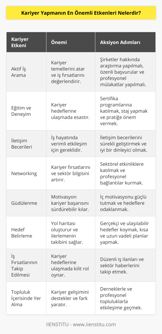 Kariyer Yapmanın En Önemli Etkenleri1. Aktif İş Arama: Kariyerinizin temellerini atmak için iş arama sürecine aktif olarak katılmalı ve potansiyel iş fırsatlarını değerlendirmelisiniz. Bu süreçte, şirketlerin ve sektörlerin özelliklerini araştırarak doğru iş olanaklarını keşfetmek önemlidir. İş başvuruları yaparken dikkatli ve özenli olunmalı, mülakatlar ise profesyonel biçimde gerçekleştirilmelidir.2. Eğitim ve Deneyim: Kariyer hedeflerinize ulaşmak için alacağınız eğitimin ve deneyimin önemi büyüktür. Sadece akademik eğitimle sınırlı kalmayıp, hedefleriniz doğrultusunda sertifika programlarına ve kurslara katılmalı, staj ve part-time işlerle pratik deneyim kazanmalısınız.3. İletişim Becerileri: İş hayatında başarılı olmak için iyi iletişim becerileri gerekir. İletişim becerilerinizi geliştirmek, hem iş arkadaşlarınızla hem de müşterilerle etkili ve verimli iletişim kurmanızı sağlar. İyi bir iletişimci, yeni fikirlerin ve projelerin takım içinde rahatça paylaşılmasına ve uygulanmasına yardımcı olur.4. Networking: Profesyonel çevre ve bağlantılar kurmak, kariyerinizi destekleyen etkinliklerde bulunmak ve sektörel network etkinliklerine katılmak önemlidir. Bu sayede, iş fırsatlarını öğrenebilir, sektördeki yenilikler ve gelişmelerin takipçisi olabilirsiniz.5. Güdülenme: Mükemmel bir kariyere sahip olmak için öz güdülenme ve motivasyon çok önemlidir. İşinizi en iyi şekilde yapmak ve sürekli gelişmek için iç motivasyonunuzu sağlam tutmanız ve başarıya odaklanmanız gerekmektedir.6. Hedef Belirleme: Kariyer planlamanızda yol haritanızı çizmek için hedeflerinizi belirlemeli ve bu hedeflere ulaşmak için gerekli adımları takip etmelisiniz. Hedeflerinizin gerçekçi, ulaşılabilir ve ölçülebilir olması önemlidir. Ayrıca kısa ve uzun vadeli hedefler belirleyerek daha sistemli bir ilerleme sağlayabilirsiniz.7. İş Fırsatlarının Takip Edilmesi: İş fırsatlarını takip etmek, kariyer hedeflerinize ulaşmak için önemlidir. İnternet ve iş ilan platformları üzerinden iş fırsatlarını düzenli olarak incelemeli, şirketlerin ve sektörlerin güncel durumlarını takip etmeye özen göstermelisiniz.8. Topluluk İçerisinde Yer Alma: İş hayatında başarılı olmak ve kariyerinizi desteklemek için topluluklar içerisinde aktif olarak yer almanız önemlidir. İlgili dernekler, profesyonel topluluklar ve sosyal sorumluluk projelerinde rol alarak kariyer anlamında fark oluşturabilirsiniz.