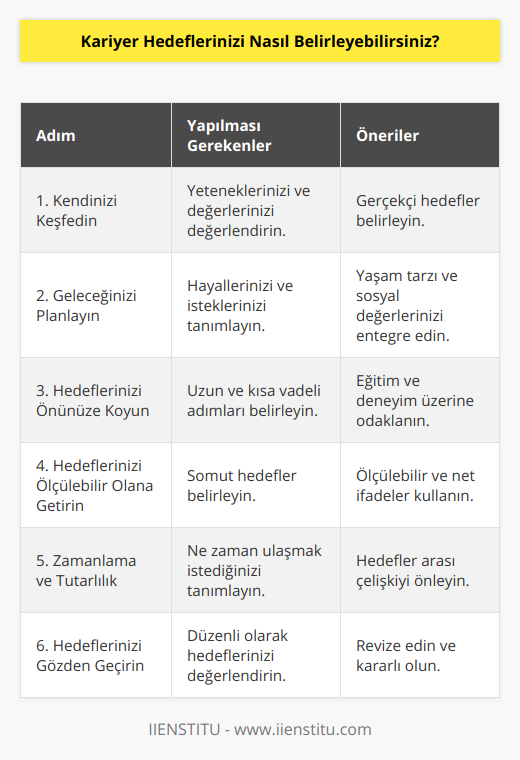Kariyer Hedeflerinizi Belirleme Süreci1. Kendinizi keşfedin: Kariyer hedeflerinizi belirlemeye başlamadan önce, kendinizi tanımaya çalışın. Hangi yeteneklere sahip olduğunuzu, hangi değerlere önem verdiğinizi ve sizi harekete geçirecek faktörleri düşünün. Bu bilgilere dayanarak, sizin için anlamlı ve gerçekçi hedefler belirleyebilirsiniz.2. Geleceğinizi planlayın: Kendinizi keşfettikten sonra, gelecekteki hayallerinizi ve isteklerinizi belirlemeye odaklanın. Kariyerinizin nerede olmak istediğinizi ve bu doğrultuda hangi mesleki alanlarda çalışmak istediğinizi düşünün. Ayrıca, yaşam tarzınızı ve sosyal değerlerinizi de göz önünde bulundurarak kariyer planınıza yön verin.3. Hedeflerinizi önünüze koyun: Hayallerinizi planladıktan sonra, bu hedeflere ulaşmak için atmanız gereken adımları belirleyin. Bunu yaparken, uzun vadeli ve kısa vadeli hedefler olarak iki farklı kategoriye ayırarak düşünebilirsiniz. Uzun vadeli hedeflere ulaşmak için atılacak adımların başında, eğitim ve deneyim kazanımına dayalı kısa vadeli hedefler belirlemeniz işinizi kolaylaştıracaktır.4. Hedeflerinizi ölçülebilir olana getirin: Hedeflerinizin gerçekleşip gerçekleşmediğini takip edebilmeniz için ölçülebilir olması önemlidir. Bu nedenle hedeflerinizi somut ve belirgin şekilde ifade ederek belirleyin. Örneğin, Bir yıl içinde üç yeni meslek edineceğim veya İki ay içinde yeni bir iş bulacağım gibi ölçülebilir hedefler koyun.5. Hedeflerinizi zamanlamayı ve tutarlı olmayı unutmayın: Hedeflerinize ulaşabilmeniz için, zamanlamaya ve tutarlılığa önem verin. Hedeflerinize ne zaman ulaşmak istediğinizi belirleyerek, süreç içinde kaybedilen zamanın önüne geçebilirsiniz. Tutarlılık ise, hedeflerinizin birbiriyle çelişmemesini ve tüm hedeflerinizin ortak bir amaca yönelik olduğunu sağlamaya yardımcı olacaktır.6. Hedeflerinizi sık sık gözden geçirin: Hedeflerinizi gerçekleştirmek için belirli aralıklarla gözden geçirme yapın. Bu süreçte, hedeflerinize ne kadar yaklaştığınızı değerlendirin ve eğer gerekliyse hedeflerinizi revize edin. Ayrıca, ulaşmak istediğiniz hedefler konusunda kararlı ve ısrarcı olmak, sizi başarıya yaklaştıracak en önemli faktörlerden biridir. Unutmayın, kariyer hedefleriniz sizin içinizdeki potansiyeli ortaya çıkaran ve başarıya ulaşmanızı sağlayan önemli rehberlerdir. Bu süreçte kendinize inanmayı ve sürekli gelişime açık olmayı ihmal etmeyin.