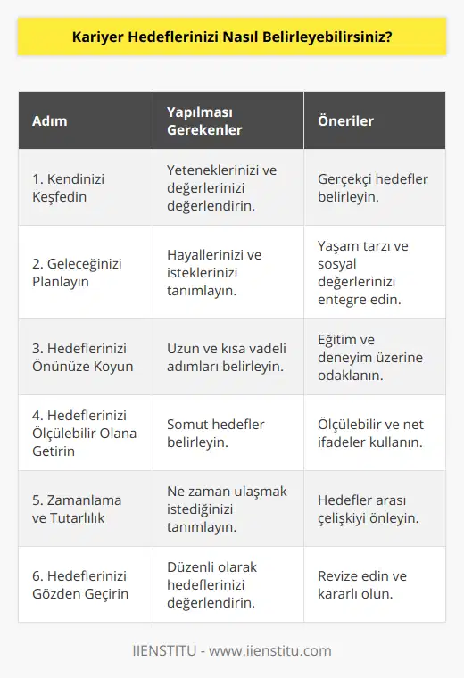 Kariyer Hedeflerinizi Belirleme Süreci1. Kendinizi keşfedin: Kariyer hedeflerinizi belirlemeye başlamadan önce, kendinizi tanımaya çalışın. Hangi yeteneklere sahip olduğunuzu, hangi değerlere önem verdiğinizi ve sizi harekete geçirecek faktörleri düşünün. Bu bilgilere dayanarak, sizin için anlamlı ve gerçekçi hedefler belirleyebilirsiniz.2. Geleceğinizi planlayın: Kendinizi keşfettikten sonra, gelecekteki hayallerinizi ve isteklerinizi belirlemeye odaklanın. Kariyerinizin nerede olmak istediğinizi ve bu doğrultuda hangi mesleki alanlarda çalışmak istediğinizi düşünün. Ayrıca, yaşam tarzınızı ve sosyal değerlerinizi de göz önünde bulundurarak kariyer planınıza yön verin.3. Hedeflerinizi önünüze koyun: Hayallerinizi planladıktan sonra, bu hedeflere ulaşmak için atmanız gereken adımları belirleyin. Bunu yaparken, uzun vadeli ve kısa vadeli hedefler olarak iki farklı kategoriye ayırarak düşünebilirsiniz. Uzun vadeli hedeflere ulaşmak için atılacak adımların başında, eğitim ve deneyim kazanımına dayalı kısa vadeli hedefler belirlemeniz işinizi kolaylaştıracaktır.4. Hedeflerinizi ölçülebilir olana getirin: Hedeflerinizin gerçekleşip gerçekleşmediğini takip edebilmeniz için ölçülebilir olması önemlidir. Bu nedenle hedeflerinizi somut ve belirgin şekilde ifade ederek belirleyin. Örneğin, Bir yıl içinde üç yeni meslek edineceğim veya İki ay içinde yeni bir iş bulacağım gibi ölçülebilir hedefler koyun.5. Hedeflerinizi zamanlamayı ve tutarlı olmayı unutmayın: Hedeflerinize ulaşabilmeniz için, zamanlamaya ve tutarlılığa önem verin. Hedeflerinize ne zaman ulaşmak istediğinizi belirleyerek, süreç içinde kaybedilen zamanın önüne geçebilirsiniz. Tutarlılık ise, hedeflerinizin birbiriyle çelişmemesini ve tüm hedeflerinizin ortak bir amaca yönelik olduğunu sağlamaya yardımcı olacaktır.6. Hedeflerinizi sık sık gözden geçirin: Hedeflerinizi gerçekleştirmek için belirli aralıklarla gözden geçirme yapın. Bu süreçte, hedeflerinize ne kadar yaklaştığınızı değerlendirin ve eğer gerekliyse hedeflerinizi revize edin. Ayrıca, ulaşmak istediğiniz hedefler konusunda kararlı ve ısrarcı olmak, sizi başarıya yaklaştıracak en önemli faktörlerden biridir. Unutmayın, kariyer hedefleriniz sizin içinizdeki potansiyeli ortaya çıkaran ve başarıya ulaşmanızı sağlayan önemli rehberlerdir. Bu süreçte kendinize inanmayı ve sürekli gelişime açık olmayı ihmal etmeyin.