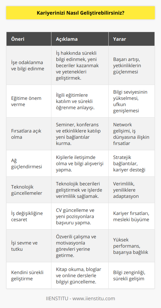 Kariyerinizi Geliştirmenin YollarıKariyerinizin başarısı ve gelişimi, sizin elinizdedir. Kariyerinizi güçlendirmek ve geliştirmek için izleyeceğiniz yöntemler, iş hayatındaki başarınızı artıracak ve iş yaşamında daha tatmin edici bir dönem yaşamanıza yardımcı olacaktır. İşte kariyerinizi geliştirebileceğiniz bazı öneriler:1. İşinize odaklanın ve işinizi özümseyin. İşinizle ilgili tüm bilgileri öğrenmek için sürekli çaba gösterin. Yeni beceriler edinin ve mevcut yeteneklerinizi geliştirin.2. Eğitime önem verin. İşinizle ilgili eğitimlere katılın ve yeni bilgiler öğrenmek için sürekli bir şekilde öğrenmeye açık olun.3. İşinizi geliştirecek fırsatlara açık olun. İşinizle ilgili seminerler, konferanslar ve sosyal etkinliklere katılın. Böylece iş dünyasıyla iç içe olun ve yeni bağlantılar kurarak fırsatları doğru bir şekilde değerlendirebilirsiniz.4. İşinizle ilgili ağınızı güçlendirin. Kariyerinizle ilgili kişilerle iletişim halinde olun ve iş arkadaşlarınızla düzenli olarak bilgi alışverişi yaparak kariyerinize fayda sağlayacak bağlantılar geliştirin.5. Teknoloji dünyasındaki yeniliklere ayak uydurun. İşiniz ve kariyerinizle alakalı teknolojik becerilerinizi geliştirin ve işinizi daha verimli hale getirmek için teknolojiden yararlanın.6. İş değişikliği yapma konusunda cesur olun. Kariyerinizle ilgili daha iyi fırsatlar yakalamak için özgeçmişinizi güncelleyin ve uygun pozisyonlara başvurun. Değişiklik ve yeni başlangıçlar, kişisel ve mesleki gelişiminiz için önemlidir.7. İşinizi sevin ve tutkuyla bağlanın. İşinize olan özverinizi gösterin ve size verilen görevlerin üstesinden gelmek için iyi seviyede motivasyon sağlayın.8. Kendini geliştirmeye devam edin. İşinizle ilgili kitaplar okuyun, bloglar takip edin veya online dersler alarak sürekli olarak bilgi ve becerilerinizi güncelleyin. Sonuç olarak, kariyerinizi geliştirmek için sürekli olarak çaba sarf etmeli ve hep daha iyisini hedeflemelisiniz. Başkalarından da öğrenmeye açık olmanız, azim ve tutkuyla çalışarak işinizde başarılı olmanız için önemli bir adım olacaktır.