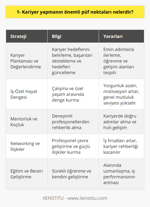 Kariyer Planlaması ve DeğerlendirmeBaşarılı bir kariyer yolculuğunda, düzenli olarak kariyer planlaması yapmak ve elde ettiğiniz başarıları değerlendirmek önemlidir. Kariyer hedeflerinizi, elde ettiğiniz başarı ve deneyimlerle destekleyin ve hedeflerinizi güncelleyerek yolculuğunuzda emin adımlarla ilerleyin. Aynı zamanda, değerlendirmeler sonucunda ortaya çıkan öğrenme ve gelişim alanlarını belirleyerek, kariyerinizde sürekli kendinizi geliştirin ve kişisel başarılarınızı yükseltin.İş-Özel Hayat DengesiBaşarılı bir kariyer sürecinde iş-özel hayat dengesinin sağlanması da önemli bir kriterdir. Çalışma hayatında çok fazla zaman harcamak, yorgunluğa ve motivasyon eksikliğine yol açabilirken, aynı zamanda özel hayatınızdaki ilişkiler ve yaşam kaliteniz de bundan olumsuz etkilenebilir. İş ve özel yaşam arasındaki dengeli bir denge kurarak, her iki alanda da başarı ve mutluluk yaşamanız artar.Mentorluk ve KoçlukKariyer gelişiminizde, deneyimli ve başarılı profesyonellerle iletişim kurarak; mentorluk ve koçluk süreçlerinden faydalanmak da önemli bir katkı sağlar. Mentorlar ve koçlar, sizinle kendi tecrübelerini ve başarı sırlarını paylaşarak, kariyerinizde doğru adımlar atmanıza ve hızlı bir şekilde gelişmenize yardımcı olacaktır.Sonuç olarak, başarılı bir kariyer yapmanın önemli püf noktalarından bazıları hedef belirleme, eğitim ve beceri geliştirme, networking ve ilişkiler, iş performansını optimize etme, uzmanlık alanı belirleme, esnek olma ve uyum sağlama, kariyer planlaması ve değerlendirme, iş-özel hayat dengesi ve mentorluk ve koçluk süreçleridir. Bu stratejiler doğrultusunda ilerleyerek, kariyerinizde sürdürülebilir başarılar elde edebilir ve tatmin edici bir kariyer yaşamı sürdürebilirsiniz.