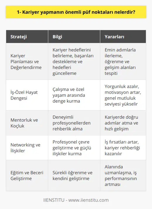 Kariyer Planlaması ve DeğerlendirmeBaşarılı bir kariyer yolculuğunda, düzenli olarak kariyer planlaması yapmak ve elde ettiğiniz başarıları değerlendirmek önemlidir. Kariyer hedeflerinizi, elde ettiğiniz başarı ve deneyimlerle destekleyin ve hedeflerinizi güncelleyerek yolculuğunuzda emin adımlarla ilerleyin. Aynı zamanda, değerlendirmeler sonucunda ortaya çıkan öğrenme ve gelişim alanlarını belirleyerek, kariyerinizde sürekli kendinizi geliştirin ve kişisel başarılarınızı yükseltin.İş-Özel Hayat DengesiBaşarılı bir kariyer sürecinde iş-özel hayat dengesinin sağlanması da önemli bir kriterdir. Çalışma hayatında çok fazla zaman harcamak, yorgunluğa ve motivasyon eksikliğine yol açabilirken, aynı zamanda özel hayatınızdaki ilişkiler ve yaşam kaliteniz de bundan olumsuz etkilenebilir. İş ve özel yaşam arasındaki dengeli bir denge kurarak, her iki alanda da başarı ve mutluluk yaşamanız artar.Mentorluk ve KoçlukKariyer gelişiminizde, deneyimli ve başarılı profesyonellerle iletişim kurarak; mentorluk ve koçluk süreçlerinden faydalanmak da önemli bir katkı sağlar. Mentorlar ve koçlar, sizinle kendi tecrübelerini ve başarı sırlarını paylaşarak, kariyerinizde doğru adımlar atmanıza ve hızlı bir şekilde gelişmenize yardımcı olacaktır.Sonuç olarak, başarılı bir kariyer yapmanın önemli püf noktalarından bazıları hedef belirleme, eğitim ve beceri geliştirme, networking ve ilişkiler, iş performansını optimize etme, uzmanlık alanı belirleme, esnek olma ve uyum sağlama, kariyer planlaması ve değerlendirme, iş-özel hayat dengesi ve mentorluk ve koçluk süreçleridir. Bu stratejiler doğrultusunda ilerleyerek, kariyerinizde sürdürülebilir başarılar elde edebilir ve tatmin edici bir kariyer yaşamı sürdürebilirsiniz.