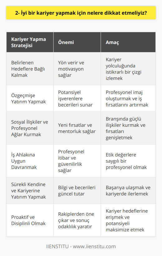 Özetle, iyi bir kariyer yapmak için belirlenen hedeflere bağlı kalmak, özgeçmişimize yatırım yapmak, sosyal ilişkiler ve profesyonel ağlar kurmak, iş ahlakına uygun davranmak ve sürekli olarak kendimize ve kariyerimize yatırım yapmak önemlidir. Bu sayede başarılı ve tatmin edici bir kariyer elde edebilir, sektörde öncü pozisyonlara ulaşabiliriz. Başarıya giden yolda proaktif ve disiplinli bir yaklaşım sergileyerek, rakiplerimizden bir adım öne çıkabilir ve kariyer hedeflerimize ulaşmak için gereken potansiyele sahip olabiliriz.