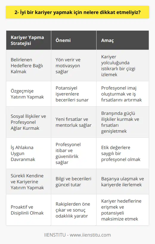 Özetle, iyi bir kariyer yapmak için belirlenen hedeflere bağlı kalmak, özgeçmişimize yatırım yapmak, sosyal ilişkiler ve profesyonel ağlar kurmak, iş ahlakına uygun davranmak ve sürekli olarak kendimize ve kariyerimize yatırım yapmak önemlidir. Bu sayede başarılı ve tatmin edici bir kariyer elde edebilir, sektörde öncü pozisyonlara ulaşabiliriz. Başarıya giden yolda proaktif ve disiplinli bir yaklaşım sergileyerek, rakiplerimizden bir adım öne çıkabilir ve kariyer hedeflerimize ulaşmak için gereken potansiyele sahip olabiliriz.