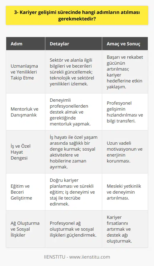 Uzmanlaşma ve Yenilikleri Takip EtmeBir alanda uzmanlaşmak, kariyer gelişiminde önemli bir adımdır. Seçilen sektör ve alanla ilgili sürekli olarak yeni bilgilere ve becerilere erişmek, bireyin başarısını ve rekabet gücünü artıracaktır. Aynı zamanda, teknolojik gelişmeleri ve sektörel yenilikleri takip etmek de kariyer hedeflerine ulaşmada etkili olacaktır.Mentorluk ve DanışmanlıkKariyer yolculuğunda deneyimli kişilerden destek almak, bireyin profesyonel gelişimine katkı sağlayacaktır. Bu amaçla, sektörde öne çıkan profesyonellerle iletişime geçerek mentorluk ve danışmanlık hizmetleri almak faydalı olacaktır. Aynı zamanda, kendisi de başkalarına mentorluk yaparak bilgi ve deneyim birikimini paylaşabilir.İş ve Özel Hayat DengesiKariyer gelişimi sürecinde, iş ve özel hayat dengesinin sağlanması önemlidir. İş hayatına aşırı odaklanarak, özel hayatını ihmal eden bireyler, uzun vadede motivasyon ve enerji kaybı yaşayabilir. Bu nedenle, aktif bir sosyal yaşam sürdüren ve hobilerine vakit ayıran bireyler, kariyer yolculuğunda daha enerjik ve istekli olacaklardır.Özetle, başarılı bir kariyer gelişimi süreci için; doğru kariyer planlaması yaparak, eğitim ve beceri geliştirmeye önem vermek, iş deneyimi ve stajlarla tecrübe kazanmak, ağ oluşturma ve sosyal ilişkileri geliştirmek, sürekli olarak kendini değerlendirmek, uzmanlaşma ve yenilikleri takip etmek, mentorluk ve danışmanlık hizmetleri almak, iş ve özel hayat dengesini sağlamak önemli adımlardır. Bu adımları başarıyla atan bireyler, kariyer hedeflerine ulaşmak için güçlü ve sağlam bir temel oluşturacaktır.