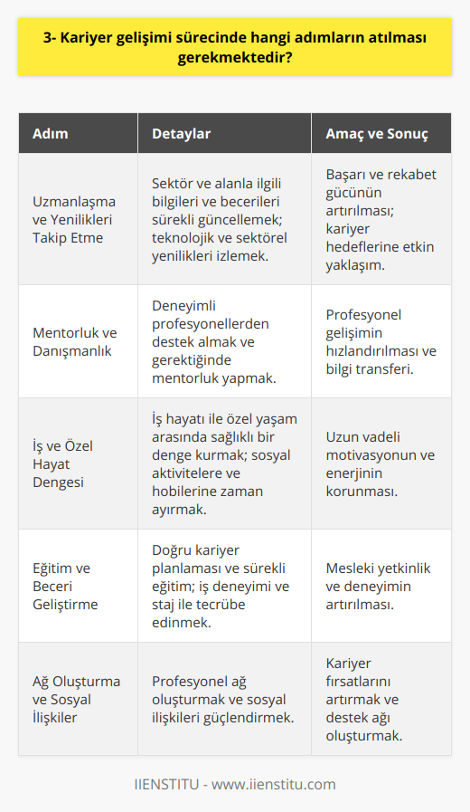 Uzmanlaşma ve Yenilikleri Takip EtmeBir alanda uzmanlaşmak, kariyer gelişiminde önemli bir adımdır. Seçilen sektör ve alanla ilgili sürekli olarak yeni bilgilere ve becerilere erişmek, bireyin başarısını ve rekabet gücünü artıracaktır. Aynı zamanda, teknolojik gelişmeleri ve sektörel yenilikleri takip etmek de kariyer hedeflerine ulaşmada etkili olacaktır.Mentorluk ve DanışmanlıkKariyer yolculuğunda deneyimli kişilerden destek almak, bireyin profesyonel gelişimine katkı sağlayacaktır. Bu amaçla, sektörde öne çıkan profesyonellerle iletişime geçerek mentorluk ve danışmanlık hizmetleri almak faydalı olacaktır. Aynı zamanda, kendisi de başkalarına mentorluk yaparak bilgi ve deneyim birikimini paylaşabilir.İş ve Özel Hayat DengesiKariyer gelişimi sürecinde, iş ve özel hayat dengesinin sağlanması önemlidir. İş hayatına aşırı odaklanarak, özel hayatını ihmal eden bireyler, uzun vadede motivasyon ve enerji kaybı yaşayabilir. Bu nedenle, aktif bir sosyal yaşam sürdüren ve hobilerine vakit ayıran bireyler, kariyer yolculuğunda daha enerjik ve istekli olacaklardır.Özetle, başarılı bir kariyer gelişimi süreci için; doğru kariyer planlaması yaparak, eğitim ve beceri geliştirmeye önem vermek, iş deneyimi ve stajlarla tecrübe kazanmak, ağ oluşturma ve sosyal ilişkileri geliştirmek, sürekli olarak kendini değerlendirmek, uzmanlaşma ve yenilikleri takip etmek, mentorluk ve danışmanlık hizmetleri almak, iş ve özel hayat dengesini sağlamak önemli adımlardır. Bu adımları başarıyla atan bireyler, kariyer hedeflerine ulaşmak için güçlü ve sağlam bir temel oluşturacaktır.