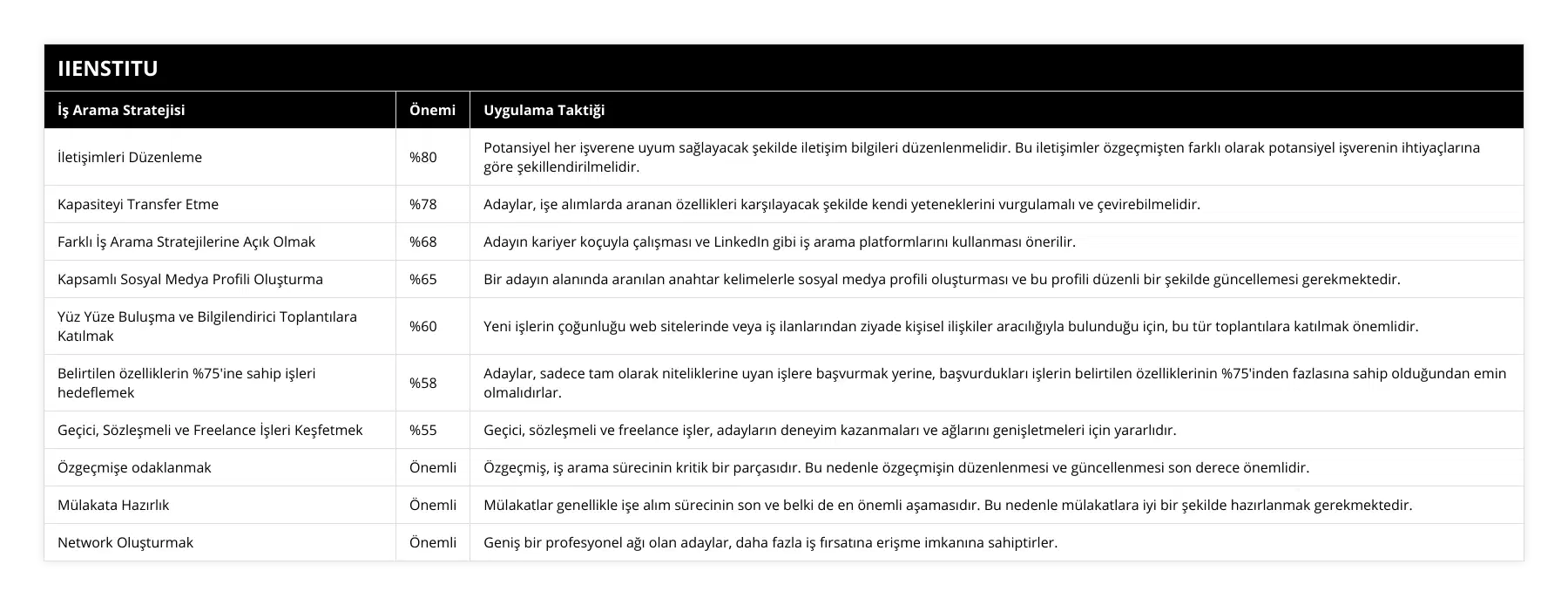 İletişimleri Düzenleme, %80, Potansiyel her işverene uyum sağlayacak şekilde iletişim bilgileri düzenlenmelidir Bu iletişimler özgeçmişten farklı olarak potansiyel işverenin ihtiyaçlarına göre şekillendirilmelidir, Kapasiteyi Transfer Etme, %78, Adaylar, işe alımlarda aranan özellikleri karşılayacak şekilde kendi yeteneklerini vurgulamalı ve çevirebilmelidir, Farklı İş Arama Stratejilerine Açık Olmak, %68, Adayın kariyer koçuyla çalışması ve LinkedIn gibi iş arama platformlarını kullanması önerilir, Kapsamlı Sosyal Medya Profili Oluşturma, %65, Bir adayın alanında aranılan anahtar kelimelerle sosyal medya profili oluşturması ve bu profili düzenli bir şekilde güncellemesi gerekmektedir, Yüz Yüze Buluşma ve Bilgilendirici Toplantılara Katılmak, %60, Yeni işlerin çoğunluğu web sitelerinde veya iş ilanlarından ziyade kişisel ilişkiler aracılığıyla bulunduğu için, bu tür toplantılara katılmak önemlidir, Belirtilen özelliklerin %75'ine sahip işleri hedeflemek, %58, Adaylar, sadece tam olarak niteliklerine uyan işlere başvurmak yerine, başvurdukları işlerin belirtilen özelliklerinin %75'inden fazlasına sahip olduğundan emin olmalıdırlar, Geçici, Sözleşmeli ve Freelance İşleri Keşfetmek, %55, Geçici, sözleşmeli ve freelance işler, adayların deneyim kazanmaları ve ağlarını genişletmeleri için yararlıdır, Özgeçmişe odaklanmak, Önemli, Özgeçmiş, iş arama sürecinin kritik bir parçasıdır Bu nedenle özgeçmişin düzenlenmesi ve güncellenmesi son derece önemlidir, Mülakata Hazırlık, Önemli, Mülakatlar genellikle işe alım sürecinin son ve belki de en önemli aşamasıdır Bu nedenle mülakatlara iyi bir şekilde hazırlanmak gerekmektedir, Network Oluşturmak, Önemli, Geniş bir profesyonel ağı olan adaylar, daha fazla iş fırsatına erişme imkanına sahiptirler
