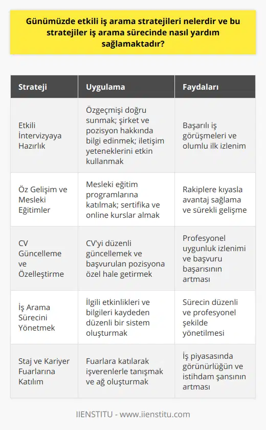 Etkili İntervizyaya Hazırlık ve Katılımİş arama sürecinde diğer önemli bir strateji ise iş görüşmelerine etkili bir şekilde hazırlanmak ve katılmaktır. İşverenin ihtiyaçlarını ve beklentilerini dikkate alarak özgeçmişi doğru şekilde sunmak, pozisyon ve şirket hakkında geniş bilgi sahibi olmak ve görüşme sırasında iletişim yeteneklerini kullanarak olumlu bir izlenim bırakmak, başarılı bir iş görüşmesi için kritik faktörlerdendir.Öz Gelişim ve Mesleki EğitimlerGünümüzde sürekli değişen sektörler ve iş dünyasındaki hızlı gelişmeler, bireylerin sürekli öğrenen ve gelişen bir profilde olmalarını gerektirir. Bu nedenle, etkili iş arama süreçlerinin bir parçası olarak düzenli olarak mesleki eğitimlere katılmak, sertifika programlarından ve online kurslardan faydalanmak, iş arayanların rakiplerine göre avantaj sağlamalarında büyük rol oynar.Özgeçmişi Güncellemek ve Özelleştirmekİş arama sürecinde önemli olan stratejilerden bir diğeri de CV'nin düzenli olarak güncellenmesi ve başvurulan pozisyona özel özelleştirilmesidir. Başvurulan pozisyonun gerektirdiği yetkinlikleri ve başarıları ön plana çıkararak göstermek, şirketlerin ihtiyaçlarına uygun olduğu izlenimi sağlayarak başvuru başarısını artırır.İş Arama Sürecini Organize ve YönetmekEtkili bir iş arama sürecinde başvurulan pozisyonlar, takip edilen iş ilanları ve gerçekleştirilen görüşmeler gibi etkinlik ve bilgilerin düzenli olarak kaydedildiği bir sistem oluşturmak, sürecin daha düzenli ve kontrollü şekilde yürütülmesini sağlar. Başvuruların ve sürecin organize edilmesi, iş arama sürecine daha profesyonel bir yaklaşım sağlayarak başarı şansını artırır.Staj ve Kariyer Fuarlarına KatılmaÖzellikle öğrenci ve yeni mezunlar için etkili iş arama stratejilerine ek olarak, staj ve kariyer fuarlarına katılmak istihdam olanaklarını ve sektörle ilgili bilgileri artırmada önemli bir fırsattır. Bu etkinlikler sayesinde iş arayanlar, sektördeki işverenlerle tanışarak ağlarını genişletir ve işe kabul edilme şanslarını yükseltir.Sonuç olarak, günümüzde etkili iş arama stratejilerini uygulayarak iş bulma sürecini hızlandırmak ve başarı şansını artırmak mümkündür. Bu stratejiler ile rekabetçi iş piyasasında öne çıkmak daha kolay hale gelirken, başvurulan pozisyonlara daha uygun ve hazırlıklı şekilde yaklaşmak da sağlanır. İyi planlanmış iş arama stratejileri ve sürekli öğrenme ve gelişme anlayışı ile bireyler, başarılı bir kariyer hedefine daha kısa sürede ulaşabilirler.
