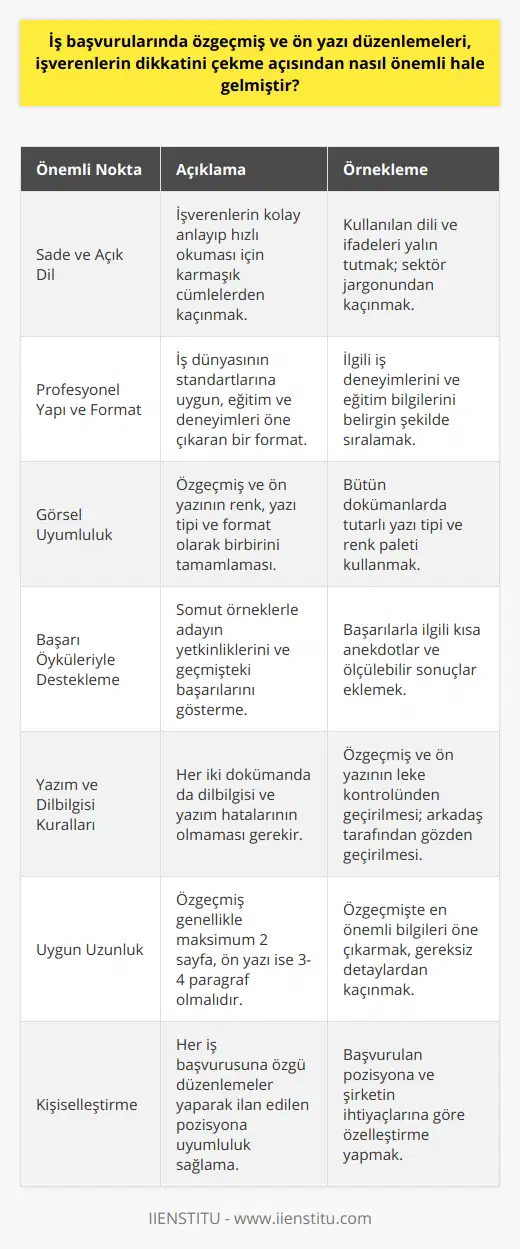 Özgeçmiş ve ön yazı düzenlemelerinde dikkat edilmesi gereken bazı önemli noktalar şunlardır:1. Sade ve Açık Bir Dil Kullanmak: Özgeçmiş ve ön yazılar işverenlerin kolaylıkla anlayabileceği ve hızlı bir şekilde okuyabileceği bir dil kullanarak yazılmalıdır. Karmaşık ve zor anlaşılır cümleler yerine, basit ve etkileyici ifadeler kullanılmalıdır.2. Yapı ve Formatın İş Dünyasına Uygun Olması: Özgeçmiş ve ön yazıların, iş dünyasında kabul gören standartlara uygun bir yapı ve format içermesi gerekmektedir. Özgeçmişte, eğitim bilgileri ve iş deneyimleri gibi önemli bilgiler öncelikli olarak belirtilmeli ve başvurulan iş pozisyonu ile ilgili özellikler öne çıkarılmalıdır.3. Özgeçmiş ve Ön Yazıda Görsel Uyumluluk: Görsel uyum, özgeçmiş ve ön yazıların etkileyici ve profesyonel görünmesine katkıda bulunur. İkisinin renk, yazı tipi ve format açısından birbiriyle uyumlu olması önemlidir.4. Başarı Öyküleri ve Örneklerle Desteklemek: Özgeçmiş ve ön yazıda, adayların başvurdukları iş pozisyonu için gerekli olan beceri ve yetkinlikleri belirtmek yanında, bu becerilerin önceki iş deneyimlerinde nasıl kullanıldığına ve başarıya nasıl ulaşıldığına dair somut örnekler ve başarı öyküleri sunmak, işverenin ilgisini çekmeye yardımcı olacaktır.5. Yazım ve Dilbilgisi Kurallarına Dikkat Etmek: Özgeçmiş ve ön yazılar, başvuran adayın dilbilgisi ve ifade yeteneğini gösteren önemli belgelerdir. Bu nedenle, her ikisinde de yazım ve dilbilgisi hatalarına dikkat edilmeli ve gerektiğinde düzeltmeler yapılmalıdır.6. Uygun Uzunluk: İş başvurusunda özgeçmiş ve ön yazı düzenlemeleri çok uzun olmamalıdır. Fakat kısa da olmaması gerekmektedir. Özgeçmiş genellikle 2 sayfayı geçmemeli, ön yazı ise ortalama 3-4 paragraf boyutunda olmalıdır.7. Başvurulan İş Pozisyonu ile İlgili Kişiselleştirme: Özgeçmiş ve ön yazı her başvuruda özel olarak düzenlenmeli ve başvurulan iş pozisyonu ile uyumlu hale getirilmelidir. Potansiyel işverene ve ilan edilen iş pozisyonuna uygun olarak yapılan düzenlemeler, başvurunun başarılı olma şansını artırır.