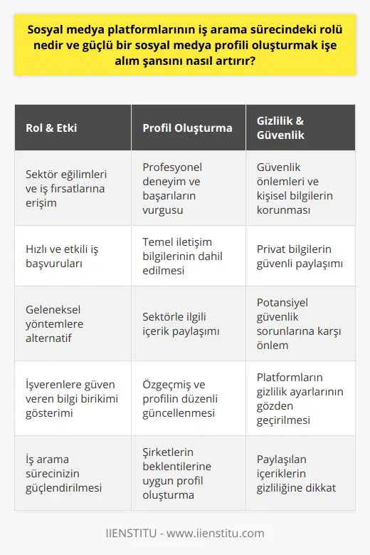 Sosyal medya platformları sayesinde iş arayanlar, sektörlerindeki güncel eğilimler ve fırsatlar hakkında bilgi sahibi olabilirler. Aynı zamanda, bu platformlar üzerinden yapılan iş başvuruları, geleneksel yöntemlere göre daha hızlı ve etkili olabilmektedir. Dolayısıyla, sosyal medya platformlarının iş arama sürecindeki rolü göz ardı edilmemelidir.Güçlü bir sosyal medya profili oluşturmak için, öncelikle profesyonel deneyim ve başarılarınızı vurgulayan etkileyici bir özgeçmiş hazırlamalısınız. Bu özgeçmiş, işverenlerin sizinle iletişime geçmelerini kolaylaştıracak şekilde, e-posta adresi ve telefon numarası gibi iletişim bilgilerinizi de içermelidir.İçerik paylaşımında önemli olan, sektörünüzle ilgili bilgi ve haberleri takip etmek, bunları zamanında ve doğru bir şekilde paylaşmaktır. Bu sayede hem bilgi birikiminizi ortaya koyarak işverenlere güven verirsiniz hem de sektördeki güncel gelişmelerden haberdar olursunuz.İş arama sürecinde sosyal medya platformları kullanırken, aynı zamanda gizlilik ve güvenlik önlemlerini de dikkate almalısınız. Kişisel bilgilerinizi, sadece güvendiğiniz kişilerle ve platformlarla paylaşarak, olası güvenlik sorunlarının önüne geçebilirsiniz.İş arama süreci devam ederken, sosyal medyadaki etkinliklerinizi düzenli olarak gözden geçirmekte fayda vardır. Böylece başvuru yaptığınız şirketlerin beklentilerine yönelik olarak, profilinizi güncelleyebilir ve daha uygun hale getirebilirsiniz.Sonuç olarak, sosyal medya platformlarını etkili bir şekilde kullanarak iş arama sürecinde başarılı olabilirsiniz. Güçlü bir profil, değerli içerikler ve etkin katılım ile işverenlerin dikkatini çekerek, kariyer hedeflerinize bir adım daha yaklaşabilirsiniz.