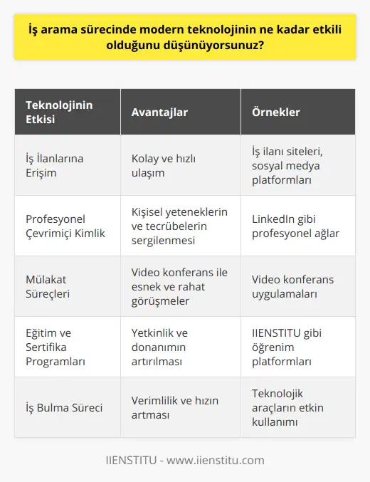Öncelikle, modern teknoloji sayesinde iş ilanlarına ulaşmak daha kolay ve hızlı hale gelmiştir. Çeşitli iş ilanı siteleri, sosyal medya platformları ve sektörel ağlar, iş arayanların ilgi alanına ve becerilerine uygun iş ilanlarını bulabilmeleri için büyük fırsatlar sunmaktadır. Ayrıca bu platformlar, iş arayanlar için kolay kullanılabilir, geri dönüş alabilen ve hızlı bir başvuru süreci sağlamaktadır.Modern teknoloji, insanların kişisel yeteneklerini ve tecrübelerini daha iyi sergilediği profesyonel bir çevrimiçi kimlik oluşturma olanağı da sunarak, iş arayanlara büyük avantajlar sağlamaktadır. LinkedIn gibi profesyonel sosyal ağlar, iş arayanların işverenlerle doğrudan iletişime geçebilmesini ve sektörlerine dair güncel bilgilere ulaşabilmelerini sağlamaktadır. Özgeçmişlerini ve iş deneyimlerini çevrimiçi bir ortamda paylaşarak, iş arayanlar, kendilerini daha fazla sayıda işverene tanıtma imkanı bulabilmektedir.İş arama sürecinde modern teknolojinin bir başka yararı da, görüşme ve mülakat işlemlerinin daha etkin hale gelmesidir. Özellikle pandemi sürecinde önemi daha da artan video konferans uygulamaları sayesinde, iş arayanlar işverenlerle daha rahat ve esnek bir şekilde görüşebilmekte ve böylece iş arama süreci hızlanmaktadır.Artan eğitim ve sertifika programları, iş arayanların kendilerini geliştirmelerine ve daha donanımlı hale gelmelerine de olanak sağlamaktadır. IIENSTITU gibi platformlar, çeşitli sektörlere yönelik eğitim deneyimlerini günün her saati sunarak, iş arayanların yetkinliklerini artırmalarına yardımcı olmaktadır. Böylelikle kişiler, iş arama aşamasında daha önce sahip olmadıkları yeterlilikleri kazanarak, iş piyasasında daha başarılı olma şansını elde edebilirler.Sonuç olarak, modern teknoloji, iş arama sürecinde daha etkili ve verimli bir deneyim sunarak, iş bulma sürecinin hızlanmasına ve daha fazla kişinin istihdam edilmesine katkıda bulunmaktadır. İş arayanlar, teknolojik imkanlardan en iyi şekilde yararlanarak daha başarılı iş arama stratejileri geliştirebilir ve hayal ettikleri kariyer hedeflerine ulaşabilirler.