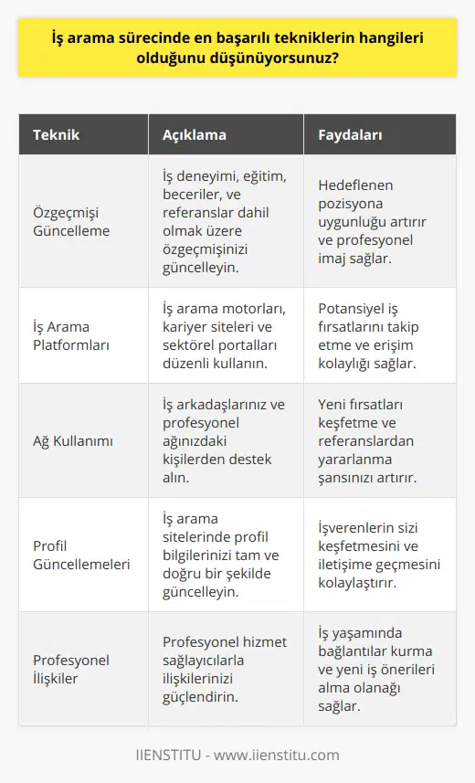 İş arama sürecinde başarılı olmak isteyen kişilerin uygulaması gereken bazı etkili teknikler aşağıda listelenmiştir. Bu teknikler sayesinde iş arama sürecini daha verimli hale getirip, istenen pozisyonlara daha hızlı ulaşılabilir.1. Özgeçmişinizi gözden geçirin ve güncelleyin: İş arama sürecine başlamadan önce, özgeçmişinizin güncel olduğundan emin olmalısınız. İş deneyimlerinizi, eğitim bilgilerinizi, becerilerinizi ve referanslarınızı gözden geçirerek eksiksiz bir şekilde yazın. Hedeflenen pozisyon ve sektöre uygun bir özgeçmiş hazırlamak önemlidir.2. İş arama platformlarını kullanın: İş ilanlarını takip edebileceğiniz çeşitli platformlar mevcut. İş arama motorları, kariyer siteleri ve sektörel istihdam portalları bu süreçte büyük kolaylık sağlar. İlgilendiğiniz alanlarda yayınlanan iş ilanlarını düzenli takip etmek size avantaj sağlayacaktır.3. İş arkadaşlarınız ve ağınızdaki kişilerden destek alın: İş arama sürecinde, iş arkadaşlarınız, eski çalışma arkadaşlarınız ve mezuniyet gruplarınızdan destek alabilirsiniz. Bu kişiler, kendi sektörlerindeki iş fırsatlarından haberdar olabilir ve sizi yönlendirebilirler.4. İş arama sitelerinde profilinizi güncelleyin: Profilinizi güncellemeniz, işverenlerin sizin gibi kişilere daha kolay ulaşmasını sağlar. Kişisel ve profesyonel bilgilerinizi eksiksiz ve doğru bir şekilde girmeniz önemlidir.5. Doktor, avukat ve diğer hizmet sağlayıcılarla ilişkinizi güçlendirin: Bu kişiler, iş yaşamında önemli bağlantılar kurmanıza yardımcı olabilir ve yeni iş fırsatlarını sizinle paylaşabilirler.6. İş ilanlarını takip edin: İş ilanlarına başvururken, sizden beklentiler ve başvuru süreci hakkında detaylı bilgi edinin. Bu süreç, ilanlara nasıl başvurmanız gerektiği konusunda fikir sahibi olmanıza yardımcı olacaktır.7. İşverenleri araştırın ve genişletin: Başvurmak istediğiniz işverenleri, sektördeki faaliyetleri ve çalışma koşullarını araştırarak bilgi edinin. Sizin için en uygun işverenlere başvurarak, iş arama sürecini daha verimli hale getirebilirsiniz.8. İş arama web sitelerinin kullanımını öğrenin: İş arama sürecini daha verimli hale getirmek için iş arama sitelerinin kullanımını öğrenin ve bu sitelerde zamanınızı verimli kullanın.9. İşe alım sürecinin anahtar noktalarını öğrenin: Mülakat süreçleri ve iş ilanlarındaki tercih edilen nitelikler hakkında bilgi edinerek, başvurularınızı ve mülakatlarda vereceğiniz yanıtları bu doğrultuda şekillendirin.10. İş arama sürecinizi organize edin: İş arama süreciniz boyunca takip etmeniz ve yapmanız gereken önemli noktaları not alarak, süreci sistemli bir şekilde yürütün. Bu sayede başvurularınızı daha düzenli ve hızlı bir şekilde gerçekleştirebilirsiniz.Bu başarılı iş arama tekniklerini kullanarak, istediğiniz işe daha kolay ve hızlı ulaşma şansınızı artırabilirsiniz. Süreç boyunca özgeçmişinizi, başvurularınızı ve ilişkilerinizi gözden geçirerek, değerli bir çalışan olarak dikkat çekmeyi başaracaksınız.