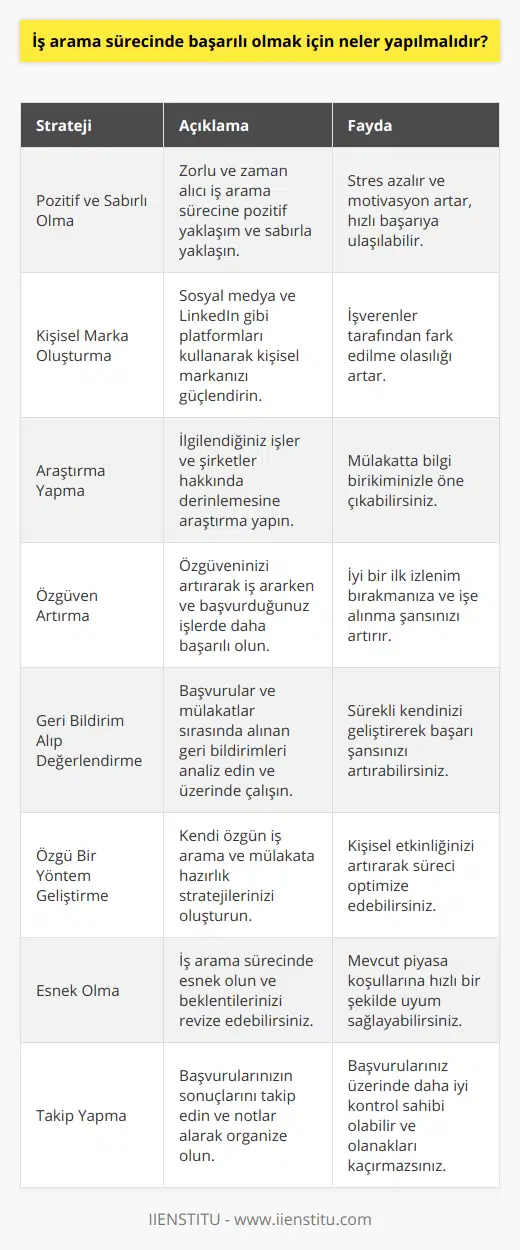 8. İş arama sürecinde pozitif ve sabırlı olun. İş arama süreci zorlu ve zaman alıcı olabilir, ancak pozitif bir tutum ve sabır, başarıya daha çabuk ulaşmanıza yardımcı olacaktır.9. İş arama sürecinde kişisel markanızı oluşturun. Sosyal medya hesaplarınızı ve LinkedIn profilinizi güncelleyin, işverenler için daha çekici olabilecek beceri ve deneyimlerinizi sergileyin.10. İş arama sürecinde araştırma yapın. Başvuracağınız işler ve şirketler hakkında bilgi edinin, böylece mülakatta bilgi sahibi olarak daha fazla dikkat çekebilirsiniz.11. İş arama sürecinde özgüveninizi artırın. İyi bir özgüven seviyesine sahip olmak, iş arama sürecinde başarılı olmanıza ve başvurduğunuz işte başarıya ulaşmanıza yardımcı olacaktır.12. İş arama sürecinde geri bildirimler alın ve değerlendirin. İş başvurularında ve mülakatlarda elde ettiğiniz geri bildirimleri değerlendirerek, sürekli olarak kendinizi geliştirebilir ve başarı şansınızı artırabilirsiniz.13. İş arama sürecinde kendinize özgü bir yöntem geliştirin. Başvuru yapma, mülakatlara hazırlanma ve iş arama sürecinde başarı için en uygun yolunuzu keşfetmek için kendinize özgü bir yaklaşım geliştirin.14. İş arama sürecinde esnek olun. İş arama sürecinde değişiklikler yapmaktan ve iş beklentilerinizi ve hedeflerinizi revize etmekten çekinmeyin. Böylece iş arama süreciniz daha başarılı ve verimli olacaktır.15. İş arama sürecinde başvurduğunuz işlerle ilgili takip yapın. İş başvurularınızı unutmamak ve durumu takip etmek için notlar alarak, iş arama sürecinde daha organize ve etkili olabilirsiniz.Sonuç olarak, iş arama sürecinde başarılı olmak için disiplinli, sistematik ve esnek olmak, kendinizi sürekli olarak geliştirmek ve süreç boyunca öğrenmeye açık olmak önemlidir. Tüm bu adımlar, iş arama sürecinde hedeflediğiniz başarıya ulaşmanıza yardımcı olacaktır.