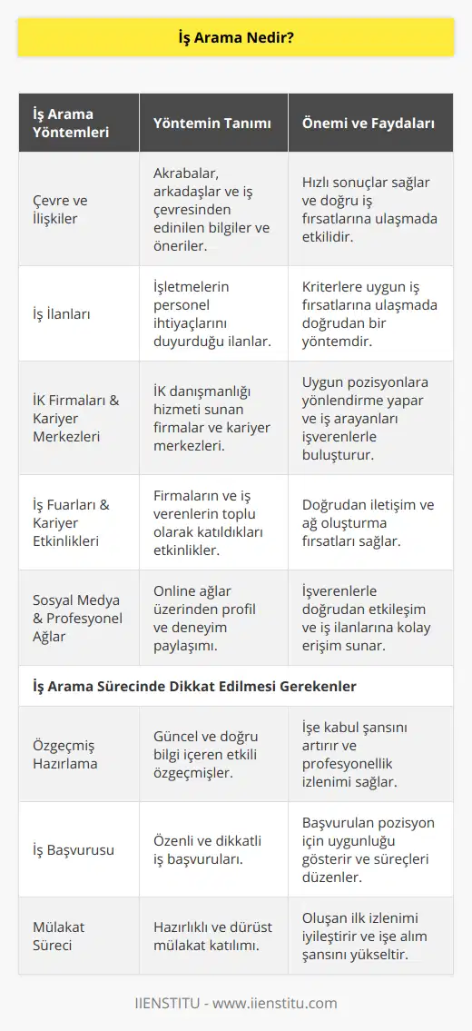İş Arama Süreci ve Önemiİş arama, bireylerin kariyer hedeflerine ulaşabilmek, geçimlerini sağlayabilmek ve mesleki tatmin yaşayabilmek için uygun iş fırsatlarını bulmaya yönelik gerçekleştirdikleri süreçtir. İş arama süreci, kişinin kendini ve becerilerini tanıması, iş piyasasındaki fırsatları değerlendirmesi ve başvuru süreçlerini yürütmesi ile ilgilidir.İş arama sürecinin etkili bir şekilde yürütülmesi, kişinin kariyer hedeflerine daha hızlı ve doğru adımlarla ulaşmasına olanak tanır. Bu süreçte kullanılacak teknikler ve yöntemlerin bilinmesi, iş arayanlar için büyük öneme sahiptir.İş Arama Yöntemleri1. Çevre ve İlişkiler: Akraba, arkadaş ve iş çevresindeki kişilerle yapılan paylaşımlar, iş arayışında bulunan kişilere daha hızlı sonuçlar sağlayabilmektedir. Ağızdan ağıza yapılan öneri ve tavsiyeler, kişilere en uygun iş fırsatlarına ulaşma konusunda yardımcı olabilir.2. İş İlanları: İş ilanları, işletmelerin personel ihtiyaçlarını karşılamak amacıyla yayınladığı ilanlardır. Bu ilanlar genellikle online platformlarda, gazetelerde veya kariyer merkezlerinde yer alır. İş arayanlar, bu ilanlarda yer alan kriterlere göre başvuruda bulunarak uygun iş fırsatlarına ulaşabilirler.3. İK Firmaları ve Kariyer Merkezleri: İş arayanlar, İnsan Kaynakları (İK) danışmanlık hizmeti veren firmalar ve kariyer merkezlerine başvurarak uygun pozisyonlardan bilgi alabilirler. Bu firmalar ve merkezler, iş arayanları işletmelerle buluşturarak doğru iş fırsatlarını sunarlar.4. İş Fuarları ve Kariyer Etkinlikleri: İş fuarları, firmaların büyük ölçekli bir platformda yer aldıkları etkinliklerdir. Bu etkinliklerde iş arayanlar, firma temsilcileri ile doğrudan iletişime geçerek iş başvurusu yapabilirler. Kariyer etkinlikleri ise üniversiteler ve diğer kuruluşların düzenlediği organizasyonlardır. Katılımcılar bu etkinliklerde işverenlerle tanışma ve iş fırsatları hakkında bilgi alma imkanı bulurlar.5. Sosyal Medya ve Profesyonel Ağlar: Sosyal medya ve profesyonel ağlar (Linkedin gibi), iş arayanların kendi profil ve deneyimlerini paylaşarak işverenlerin dikkatini çekmesine olanak sağlar. Ayrıca, bu platformlar üzerinde iş ilanlarını takip etmek ve doğrudan başvuruda bulunmak da mümkündür.İş Arama Sürecinde Dikkat Edilmesi Gerekenler- Özgeçmiş hazırlama: İş başvurularında kullanılacak özgeçmişin doğru ve etkili bir şekilde hazırlanması, işe kabul şansını artırır. Özgeçmişte yer alan bilgilerin güncel ve doğru olması büyük öneme sahiptir. - İş başvurusu yapma: İş başvurularında dikkatli ve özenli olunmalıdır. Başvurulan pozisyonla ilgili gerekli bilgi ve becerilere sahip olunduğundan emin olunmalı, başvuru süreçleri takip edilmelidir.- Mülakat süreci: İş mülakatlarına hazırlıklı ve dürüst bir şekilde katılmak, yapılan başvuruların sonuçlarını olumlu yönde etkiler. Mülakat öncesinde firma ve pozisyon hakkında araştırma yapmak önemlidir.Sonuç olarak, iş arama süreci kişisel ve mesleki gelişim açısından büyük öneme sahiptir. Bu süreçte doğru yöntemler ve teknikler kullanarak başarı şansını artırabilir ve hedeflediğiniz pozisyona ulaşabilirsiniz.