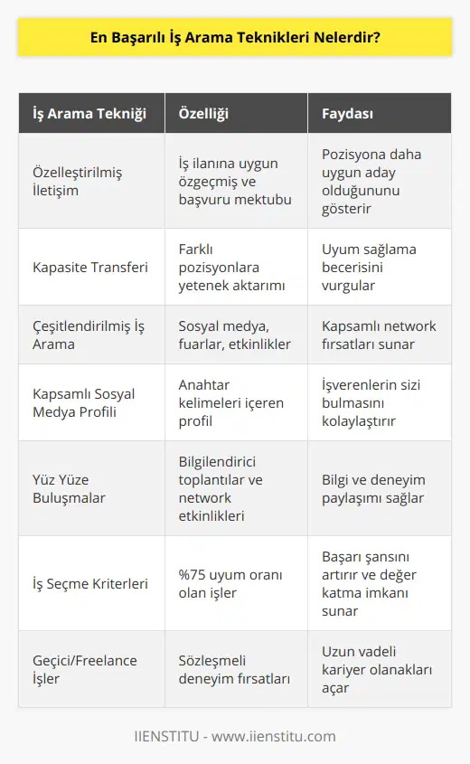 1. Her bir potansiyel işverene uyum sağlamak adına iletişimleri düzenleme: İşverenlerle ve kurumlarla olan iletişiminizi profesyonel ve özelleştirilmiş bir şekilde sürdürün. Başvurduğunuz her iş için, özgeçmişinizi ve başvuru mektubunuzu güncelleyerek iş ilanındaki gereksinimlere ve beklentilere uygun hale getirin. Bu, sizin iş pozisyonu için daha uygun bir aday olduğunuzu gösterecektir.2. İstenilen iş fırsatına göre kapasitenizi transfer etmeyi öğrenme: Kariyerinize yön verirken, kazandığınız becerilerin ve deneyimlerin nasıl farklı pozisyonlara ve sektörlere transfer edilebileceğini düşünün. Bu, işverenlere yeni iş fırsatlarına uyum sağlama yeteneğinizi gösterecektir.3. Yeni ve farklı iş arama stratejilerine açık kalma: Geleneksel iş arama yöntemlerine (internet üzerinde iş ilanlarını takip etme, gazetelerdeki ilanlara başvuruda bulunma vb.) ek olarak, iş arama sürecinizi çeşitlendirmeye çalışın. Örneğin, sosyal medya platformlarını kullanarak sektörünüzdeki şirketler ve profesyonellerle bağlantı kurabilir, iş fuarları ve etkinliklerine katılarak networking imkanlarını değerlendirebilirsiniz.4. Aranılan anahtar kelimelerle kapsamlı bir sosyal medya profili yaratma: LinkedIn, Twitter, Facebook gibi sosyal medya platformlarında anahtar kelimelerle zenginleştirilmiş ve güncel profil bilgilerinizi oluşturun. Bu sayede işverenlerin sizi daha kolay ulaşabilmesini sağlarken, diğer profesyonel bağlantılarınız ile de etkili iletişim kurabilirsiniz.5. Olabildiğince çok yüz yüze buluşma ve bilgilendirici toplantıya katılmak: İş arama sürecinde network oluşturmayı ihmal etmeyin. İş bulma ihtimalinizi artırmak için sektörünüzdeki profesyonellerle yüz yüze buluşarak bilgi ve deneyimlerinizi paylaşın ve onların tavsiyelerini dikkate alın.6. Belirtilen özelliklerin en az %75’ine sahip olduğunuz işleri hedef almak: Başvuruda bulunacağınız işler, sahip olduğunuz beceriler ve deneyimlerle uyumlu olmalıdır. İş ilanlarının özelliklerinin en az %75’ine sahip olduğunuz iş fırsatlarına yönelerek hem başarı şansınızı artırır, hem de değer katabileceğiniz pozisyonlarda çalışma imkanı yakalayabilirsiniz.7. Geçici, sözleşme anlaşmalı ve freelance işleri keşfetme: Sürekli tam zamanlı bir pozisyona ulaşmak için, geçici, sözleşmeli ve freelance işlerle deneyim kazanarak ve sektördeki güçlü bağlantılar kurarak başlayabilirsiniz. Bu tür işler, uzun vadeli istihdam olanaklarına kapı açabilir ve kariyerinizi hızlandırmaya yardımcı olabilir.