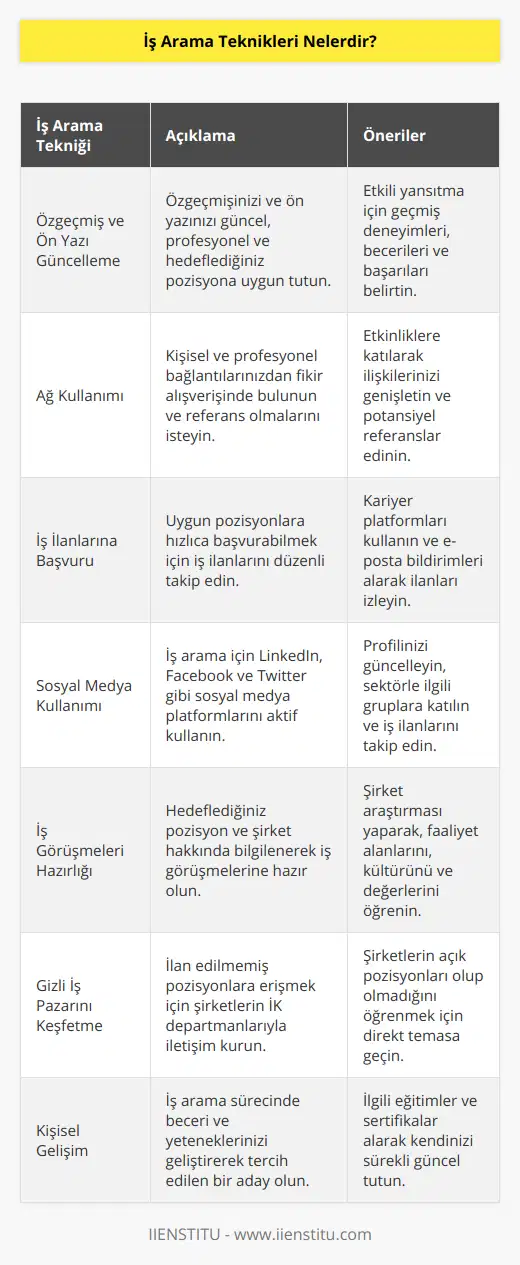 İş Arama Teknikleri1. Özgeçmiş ve ön yazınızı güncelleyin: İş arama sürecinde en önemli belgeler olan özgeçmiş ve ön yazınızın güncel ve profesyonel olması büyük önem taşır. Geçmiş deneyimlerinizi, becerilerinizi ve başarılarınızı etkili bir şekilde yansıtan, hedeflediğiniz pozisyona uygun bir CV ve ön yazı hazırlayın.2. Ağınızı kullanın: İş arama sürecinde çevrenizdeki insanlarla bağlantı kurarak fikir alışverişi yapmak önemlidir. Aileniz, arkadaşlarınız, eski veya mevcut iş arkadaşlarınız ve okul arkadaşlarınız potansiyel referanslar olabilir. Ayrıca, sektörünüzde düzenlenen etkinliklere katılarak profesyonel bağlantılarınızı artırabilirsiniz.3. İş ilanlarına başvurun: İş ilanlarını düzenli olarak takip ederek, sizin için uygun pozisyonlara hızlı bir şekilde başvurun. İlgili iş ilanlarından haberdar olmak için çeşitli kariyer platformlarından yararlanabilir, e-posta bildirimleri alarak güncel ilanlardan haberdar olabilirsiniz.4. Sosyal medyayı aktif kullanın: Günümüzde sosyal medya platformları önemli iş arama araçları haline gelmiştir. Linkedin, Facebook ve Twitter gibi platformlarda profilinizi güncelleyerek, sektörünüzle ilgili gruplara katılarak ve iş ilanlarını takip ederek yeni iş fırsatlarını yakalayabilirsiniz.5. İş görüşmelerine hazırlıklı olun: İşverenlerle yapacağınız görüşmelerde başarılı olabilmeniz için, hedeflediğiniz pozisyon ve şirket hakkında bilgi sahibi olmanız önemlidir. İş görüşmesinden önce şirketin faaliyet alanları, kültürü ve değerleri hakkında araştırma yaparak hazırlıklı olun.6. Gizli iş pazarını keşfedin: İş ilanları dışında, gizli iş pazarı olarak adlandırılan alanlardan da iş fırsatları yakalayabilirsiniz. Bu alanda, şirketlerin ilan etmeden önce doldurmak istediği pozisyonlar bulunmaktadır. Bu tür pozisyonlar için şirketlerin insan kaynakları departmanlarıyla iletişime geçebilir veya sektörünüzle ilgili iş bulma platformlarından faydalanabilirsiniz.7. Kendinizi sürekli geliştirin: İş arama sürecinde beceri ve yeteneklerinizi artırmak, tercih edilir bir aday olmanızı sağlar. Bu amaçla, sektörünüzle ilgili eğitimler ve sertifikalar alarak değerinizi artırabilirsiniz. Özellikle IIENSTITU gibi online eğitim platformlarında uygun eğitimleri takip ederek kendinizi daha donanımlı hale getirebilirsiniz.Sonuç olarak, iş arama sürecinde etkili teknikler kullanarak, kariyer hedeflerinize uygun iş fırsatlarını yakalamak mümkündür. Bu süreçte ön yazınızdan sosyal medya kullanımına ve ağ kurmaya kadar dikkat etmeniz gereken pek çok nokta bulunmaktadır. Tüm bu adımları değerlendirerek başarı şansınızı artırabilirsiniz.