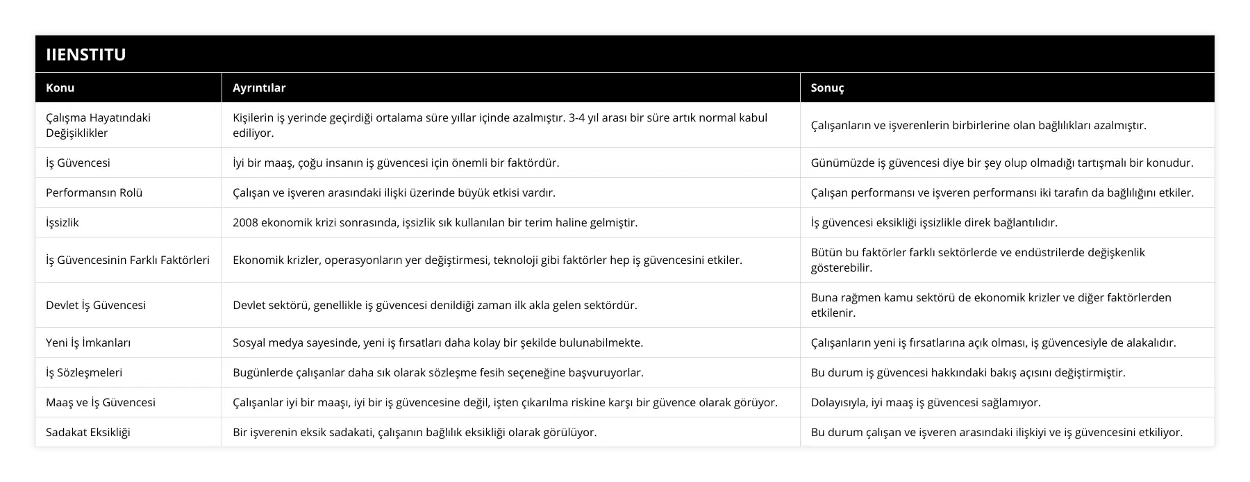 Çalışma Hayatındaki Değişiklikler, Kişilerin iş yerinde geçirdiği ortalama süre yıllar içinde azalmıştır 3-4 yıl arası bir süre artık normal kabul ediliyor, Çalışanların ve işverenlerin birbirlerine olan bağlılıkları azalmıştır, İş Güvencesi, İyi bir maaş, çoğu insanın iş güvencesi için önemli bir faktördür, Günümüzde iş güvencesi diye bir şey olup olmadığı tartışmalı bir konudur, Performansın Rolü, Çalışan ve işveren arasındaki ilişki üzerinde büyük etkisi vardır, Çalışan performansı ve işveren performansı iki tarafın da bağlılığını etkiler, İşsizlik, 2008 ekonomik krizi sonrasında, işsizlik sık kullanılan bir terim haline gelmiştir, İş güvencesi eksikliği işsizlikle direk bağlantılıdır, İş Güvencesinin Farklı Faktörleri, Ekonomik krizler, operasyonların yer değiştirmesi, teknoloji gibi faktörler hep iş güvencesini etkiler, Bütün bu faktörler farklı sektörlerde ve endüstrilerde değişkenlik gösterebilir, Devlet İş Güvencesi, Devlet sektörü, genellikle iş güvencesi denildiği zaman ilk akla gelen sektördür, Buna rağmen kamu sektörü de ekonomik krizler ve diğer faktörlerden etkilenir, Yeni İş İmkanları, Sosyal medya sayesinde, yeni iş fırsatları daha kolay bir şekilde bulunabilmekte, Çalışanların yeni iş fırsatlarına açık olması, iş güvencesiyle de alakalıdır, İş Sözleşmeleri, Bugünlerde çalışanlar daha sık olarak sözleşme fesih seçeneğine başvuruyorlar, Bu durum iş güvencesi hakkındaki bakış açısını değiştirmiştir, Maaş ve İş Güvencesi, Çalışanlar iyi bir maaşı, iyi bir iş güvencesine değil, işten çıkarılma riskine karşı bir güvence olarak görüyor, Dolayısıyla, iyi maaş iş güvencesi sağlamıyor, Sadakat Eksikliği, Bir işverenin eksik sadakati, çalışanın bağlılık eksikliği olarak görülüyor, Bu durum çalışan ve işveren arasındaki ilişkiyi ve iş güvencesini etkiliyor
