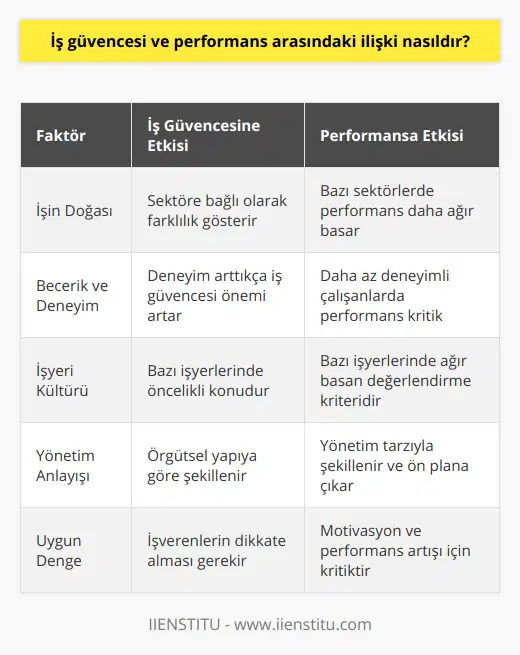 Ayrıca, iş güvencesi ve performans arasındaki ilişkiyi etkileyen başka faktörler de bulunmaktadır. Bu faktörler arasında işin doğası, çalışanın beceri düzeyi, işyeri kültürü ve yönetim anlayışı gibi unsurlar yer almaktadır. İşin doğasına bağlı olarak, bazı sektörlerde iş güvencesi daha önemli bir rol oynarken, diğer sektörlerde performans değerlendirmelerine daha fazla ağırlık verilebilir.Çalışanların beceri düzeyi ve deneyimi de iş güvencesi ve performans arasındaki ilişkiye etki eden faktörlerdendir. Deneyimli ve beceri düzeyi yüksek çalışanlar için iş güvencesi daha önemli hale gelirken, yeni ve daha az deneyimli çalışanlar için performansları daha belirleyici olabilir.İşyeri kültürü ve yönetim anlayışı da bu ilişki üzerinde önemli bir etkiye sahiptir. Bazı işyerlerinde iş güvencesi öncelikli bir konu olarak ele alınırken, diğerlerinde performans değerlendirmelerine daha fazla önem verilir. Yönetim anlayışı ve organizasyonel yapı iş güvencesi ile performans arasındaki ilişkiyi şekillendiren önemli faktörlerdendir.Sonuç olarak, iş güvencesi ve performans arasındaki ilişkiyi etkileyen farklı faktörler bulunmaktadır. İşverenler, bu faktörleri göz önünde bulundurarak, iş güvencesi ve performans değerlendirmeleri arasında uygun bir denge kurarak, çalışanların motivasyonunu ve performansını artırmalıdır. Bu sayede, hem çalışanların hem de işletmelerin başarıya ulaşması sağlanacaktır.