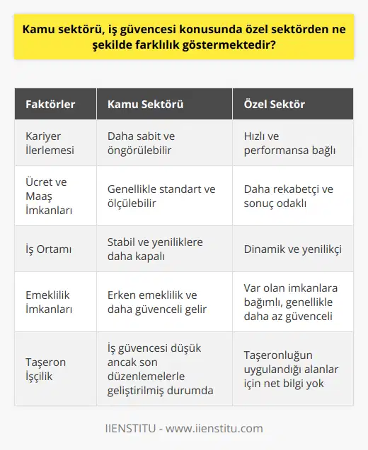 Denge: Kamu ve Özel Sektör Arasında İş GüvencesiKamu sektöründe iş güvencesinin olumlu yönlerine rağmen, özel sektör çalışanları için de avantajlar sunulmaktadır. Özel sektörde daha hızlı kariyer ilerlemesi olanakları, daha yüksek ücret ve maaş imkanları, daha fazla esneklik ve sonuç odaklılık ile daha dinamik ve yenilikçi bir iş ortamı bulunmaktadır. Bu nedenle, iş güvencesi konusunu tek başına ele alarak karar vermek yerine, bireylerin tüm avantaj ve dezavantajları göz önünde bulundurarak kamu ve özel sektör arasında bir denge kurması önem taşımaktadır.Taşeron İşçilik ve Kamu Sektöründe İş GüvencesiKamu sektöründe taşeron işçi olarak çalışanlar, kamu daimi çalışanlarına göre iş güvencesi bakımından daha dezavantajlıdır. Taşeron işçiler, özellikle sosyal haklar ve ücret konularında kamu sektörü çalışanlarına göre daha düşük değerlere sahiptir. Ancak, 2018'de gerçekleştirilen taşeron işçilerin sürekli işçi kadrosuna alınmasına yönelik düzenlemeler sonucunda bu dezavantajların azaltılması ve kamuda çalışan taşeron işçilerin iş güvencesinin arttığı görülmüştür.Emeklilik ve Kamu Sektörünün İş GüvencesiKamu sektöründe çalışanlar genellikle erken emeklilik imkanına sahip olup, emekli olduktan sonra da daha güvenceli ve istikrarlı bir gelire sahip olma avantajına sahiptirler. Özel sektöre kıyasla daha iyi emekli maaşı ve sosyal hakları sunan kamu sektörü, bu yönüyle iş güvencesini destekleyen önemli bir faktördür.Özetle, kamu sektörü iş güvencesi açısından özel sektöre göre daha fazla avantaj sunsa da, özel sektörün de sunduğu avantajlar göz önünde bulundurulmalıdır. Bireylerin, kariyer hedefleri ve beklentilerine göre kamu ve özel sektörle ilgili fırsatları ve zorlukları değerlendirerek, kendileri için en uygun olan sektörde çalışmayı tercih etmeleri önem taşımaktad. Bu kararın verilmesinde, geniş bir perspektifle değerlendirme yapmak ve kısa vadeli beklentileri değil, uzun vadeli kariyer planlarına odaklanmak oldukça önemlidir.