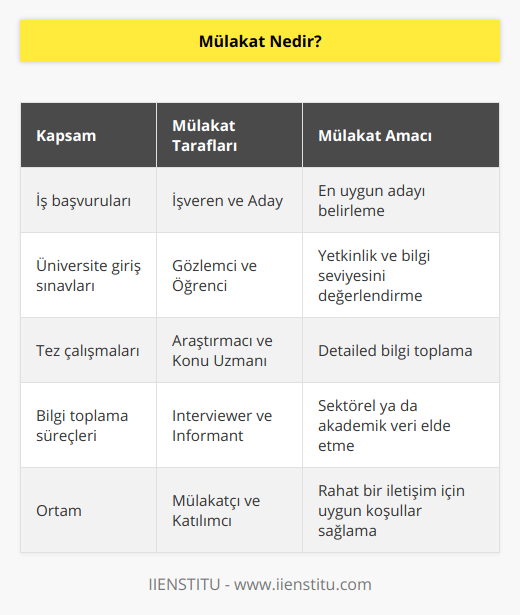 Mülakat, iş dünyası ve eğitim sektöründen sosyal ve politik konulara kadar hayatın birçok alanında karşımıza çıkan önemli bir süreçtir. İş başvurularından üniversite giriş sınavlarına, tez çalışmalarından bilgi toplama süreçlerine kadar çeşitli amaçlarla gerçekleştirilebilir.Mülakat, genellikle iki taraf arasında yapılan bir görüşme şeklinde gerçekleşir. Bu görüşmeye katılanlardan biri genellikle uzman, diğeri ise konuyla ilgilenen ya da bilgi almak isteyen kişi olarak görülür. Mülakat sürecinde, konunun önceden belirlenmiş yönleri ve hedefleri doğrultusunda soru ve cevaplar şeklinde bilgi alışverişi gerçekleşir.Mülakat sırasında dikkat edilmesi gereken önemli noktalar vardır. Öncelikle, mülakatın amacı ve hedefleri net olarak belirlenmelidir. Bu sayede doğru soruların sorulması ve doğru verilerin toplanması sağlanır. Ayrıca, mülakatta sorulan soruların net ve açık olması, alınacak yanıtlarda doğruluk ve kesinlik payının artmasına olanak tanır. Soruların ayrıntılı ve önyargısız bir şekilde hazırlanması, süreç içinde daha verimli ve başarılı sonuçlar elde etmeyi sağlar.Mülakatın gerçekleştirileceği ortamın da önemi büyüktür. Rahat ve huzurlu bir ortamda yapılan mülakatlarda, hem mülakatı yapan hem de mülakata katılan kişi daha rahat ve açık olacaktır. Bu sayede doğru ve anlamlı bilgiler elde etmek daha kolay olur.İyi bir mülakat, ikili iletişim becerilerinin yanı sıra doğru yönlendirme ve analitik düşünme yeteneklerine de ihtiyaç duyar. İyi ve verimli bir mülakat sürecinin sonunda, ortaya konuyla ilgili daha detaylı ve faydalı bilgiler sunan, değerli sonuçlar çıkarabilen bir çalışma ortaya çıkar.Sonuç olarak, mülakat süreci doğru planlandığında ve yapılandırıldığında, zaman ve emek harcayarak detaylı bilgi toplamak mümkün olur. Bu bilgiler çeşitli alanlarda kullanılarak değerli çalışmaların elde edilmesine katkıda bulunur. Bu nedenle mülakatlar, özellikle bilimsel, sosyal ve mesleki konularda yapılan araştırmalar ve çalışmalar için vazgeçilmez bir yöntem olarak karşımıza çıkmaktadır.