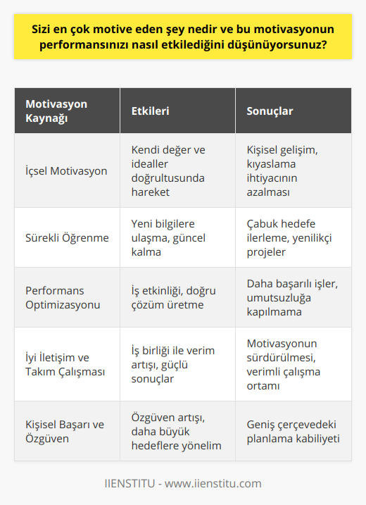 İçsel Motivasyonun Kişisel Gelişimdeki EtkisiMotivasyon, kişisel gelişim sürecinde büyük bir rol oynamaktadır. İçsel motivasyon kaynakları, insanın kendini başkalarıyla kıyaslamadan, kendi değerleri ve idealleri doğrultusunda hareket etmesini sağlar. Başarı hikayeleri, kişisel deneyimler ve çeşitli donanım düzeylerindeki bilgiler, insanın kendini daha iyi anlamasına ve gelişmesine yardımcı olur.Sürekli Öğrenme ve Yenilikçi Yaklaşımİçsel motivasyonun önemi, sadece kariyer hedeflerini değil, aynı zamanda sürekli öğrenme ve kendini güncelleme düşüncesini de ön plana çıkarmaktadır. Bu sayede, insanlar yeni bilgilerle donanarak, düşlerine ve hedeflerine daha hızlı ilerleyebilir. Yenilikçi yaklaşım, hem bireysel performansın artmasına hem de başarılı projelerin gerçekleştirilmesine katkı sağlamaktadır.Motivasyonun Sürdürülmesi ve Performans Optimizasyonuİçsel motivasyonun sürekliliği, performansın optimize edilmesinde büyük bir faktördür. Motive olan bireyler, işlerini daha başarılı ve etkili bir şekilde gerçekleştirebilir, karşılaştıkları problemlere daha hızlı ve doğru çözümler üretebilir. Ayrıca, motivasyonlarını sürdürmeyi başaran insanlar, başarısızlık durumlarında dahi umutsuzluğa kapılmadan ileriye bakabilme yetisine sahiptirler.İyi İletişim ve Takım ÇalışmasıMotivasyon seviyesi yüksek olan bireyler, iletişim becerileri açısından da daha başarılıdırlar. İş birliği yaparak elde edilecek verimi artırırlar ve takımla daha iyi çalışarak güçlü sonuçlar elde ederler. Bu sayede, işyerinde sağlanan iyi iletişim ve takım çalışması ortamı, motivasyonun sürdürülmesine de katkı sağlar.Kişisel Başarı ve ÖzgüvenMotivasyon kaynağı olan içsel tutkular ve hedefler, kişisel başarı ve özgüven açısından da önem taşır. Başarılı işler gerçekleştiren ve hedeflerine ulaşan insanlar, özgüven seviyelerinin arttığını ve daha geniş çerçevede hedeflere yönelik planlar yapabilecek niteliklere sahip olduğunu fark ederler.Sonuç olarak, içsel motivasyon, performansı olumlu yönde etkileyen ve gelişime katkı sağlayan değerli bir unsurdur. İçinde bulunduğumuz bilgi çağında, bu motivasyonu kullanarak güncel kalabilmek ve sürekli öğrenme anlayışıyla hareket etmek, iş yaşamında başarıyı ve öğrenme sürecinde ise mutluluğu yakalamaktadır.