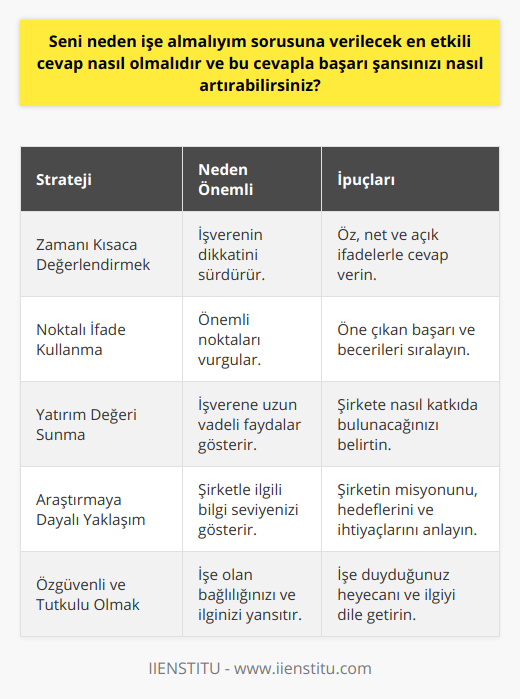 'Zamanı Kısaca Değerlendirme ve Noktalı İfade Kullanma'Soruyla ilgili tüm gerekli bilgileri ve örnekleri vermeye çalışırken, cevabınızın ne çok uzun ne de çok kısa olmamasına dikkat edin. İşverenin ilgisini çekmek için zamanı etkili bir şekilde kullanmalı ve noktalı ifadeler kullanarak önemli noktaları vurgulamalısınız. Cevabınızı, hem kendinizi başarıyla ifade edebileceğiniz hem de işverenin yüzünde bir ilgi yaratmayacak kadar kısa tutarak dengelemeniz önemlidir.'Kendinizi işverene İyi Bir Yatırım Olarak Gösterme'Bu soruyu yanıtlarken, öncelikle kendinizi işverene iyi bir yatırım olarak göstermelisiniz. İşe alım sürecinin maliyetine ve zamana değeceğinden, sizinle çalışmanın şirket için faydalı olacağından ve şirketin başarısına katkıda bulunacağınızdan emin olmalarını sağlamalısınız. Bu noktayı vurgulamak, işverenin sizinle çalışmak istemesini teşvik edebilir ve başarı şansınızı artırabilir.'Etkili bir Cevabın Özetİ'İşverenin Seni neden işe almalıyım? sorusuna bir cevap verirken, şu faktörlere odaklanın:1. İyi bir araştırma yaparak şirketin ihtiyaçlarını ve hedeflerini anlayın.2. Gerçek deneyimler ve başarılarınıza dayanan somut örnekler kullanarak, sizinle çalışmanın şirket için faydalı olacağını gösterin.3. Özgüvenli ve tutkulu bir şekilde yaklaşarak, sizinle çalışmanın işverene değer katacağına inandırın.4. Kısaca ve açık bir şekilde kendinizi ifade edin, bu da ilgi çekici bir cevap sunarken süreyi iyi kullanmanıza yardımcı olacaktır.Bu faktörleri dikkate alarak hazırladığınız etkili cevap, başarı şansınızı önemli ölçüde artırabilir ve sizi işe alınması muhtemel bir aday haline getirebilir.