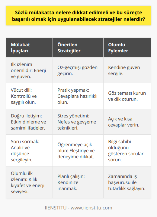 Sözlü Mülakatta Nelere Dikkat Edilmeli?1. İlk izlenim önemlidir: Mülakat alanına girmeden önce kendinizi toparlamalı ve enerjinizi yüksek tutmalısınız. Mülakatta kıyafet tercihleriniz, vücut diliniz ve kendinize olan güveniniz ilk izlenimi olumlu hale getirecektir.2. Vücut dili: Vücut dilinizi kontrollü ve sakin tutarak, karşınızdaki kişiye güven ve saygı duyduğunuzu iletmelisiniz. Göz teması kurmak, dik oturarak bedeninizi eğmemek ve ellerinizi görünebilir bir şekilde tutmak olumlu sinyallerdir.3. Doğru iletişim: Mülakat sırasında etkin dinleme yapmalı ve cevap olarak, başvurduğunuz işe değerli bir ekleme yapacak bilgileri kullanarak kısa, açık ve samimi ifadeler kullanmalısınız.4. Soru sormak: İşverenler sizin bilgi düzeyinize önem gösterir fakat önemli olan şey sizin merak ve öğrenme isteğinizdir. Ham bilgi yerine düşünce biçiminizi ve analiz yeteneğinizi sergileyebilecek sorular sormak etkili olacaktır.Başarıya Ulaşmak İçin Uygulanabilecek Stratejiler1. Öz-geçmişi tekrar gözden geçirin: İş başvurusu ve öz-geçmişinizi tekrar gözden geçirerek işverene sunduğunuz bilgileri hatırlamanız, başvurunuzun daha tutarlı ve bütünsel görünmesine yardımcı olacaktır.2. Sürekli pratik yapın: Olası mülakat sorularına vereceğiniz cevapları hazırlamak ve pratik yapmak, mülakat sırasında daha rahat ve özgüvenli hissetmenizi sağlayacaktır.3. Stres ve heyecanı yönetin: Mülakat stresinizi yönetmek için nefes alma teknikleri ve gevşeme egzersizleri deneyebilirsiniz. Kendinize inanarak ve planlı çalışarak başarı şansınızı artırabilirsiniz.4. Öğrenmeye açık olun: Başarısızlık ve eleştiri karşısında öğrenmeye açık olmak ve deneyimlerinizden ders çıkararak sürekli gelişim göstermek mevcut ve gelecekteki iş olanaklarında başarılı olmanızı sağlar.Sonuç olarak, sözlü mülakatta dikkat edilmesi gerekenler ve başarı stratejileri öncelikle doğru bilgi ve hazırlık, etkili iletişim, özgüven ve öğrenmeye açık olma düsturları ile ilgilidir. Tüm bu süreçlerle istediğiniz kariyer hedeflerine ulaşarak başarılı olmanız mümkündür.