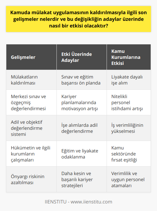 Özetle, kamuda mülakat uygulamasının kaldırılmasıyla ilgili son gelişmeler, adaylar ve kamu personeli için bir dizi önemli değişiklikleri beraberinde getirecektir. Bu süreçte, hükümetin ve ilgili kurumların adil ve objektif bir değerlendirme sistemi oluşturmak adına çalışmaları devam etmektedir.Adaylar açısından, mülakatların kaldırılması ve yerine geçecek merkezi sınav ve özgeçmiş değerlendirmesi gibi yöntemlerle işe alım süreçlerinin gerçekleştirilmesi, sınav başarısı ve eğitim durumuna daha fazla önem verme ihtiyacını doğuracaktır. Bu durum, kariyer planlamalarına etkili bir şekilde yansıyarak, daha iyi iş imkanlarına ulaşabilmeleri için motivasyon kaynağı oluşturacaktır.Aynı zamanda, liyakat ve yeteneklerin öne çıktığı bu yeni süreç sayesinde, tüm adayların eşit fırsatlara sahip olması ve işe alım süreçlerinde daha adil bir değerlendirme ile karşılaşmaları mümkün olacaktır. Bu da, kamu sektöründe nitelikli ve uygun personel istihdamının artmasına ve verimliliğin yükselmesine katkı sağlayacaktır.Kısacası, kamuda mülakat uygulamasının kaldırılması ve yerini alacak değerlendirme yöntemleri, adaylar üzerinde sınav başarısı, eğitim ve liyakate dayalı değerlendirmelerin önem kazandığı, daha düşük önyargı riski taşıyan ve fırsat eşitliğinin sağlandığı bir dönemi başlatacaktır. Bu durum, kariyer hedeflerine ulaşmada daha kesin ve başarılı stratejiler izlenmesine yardımcı olacak, kamuda çalışmak isteyen adayların önündeki engeller azalacaktır.