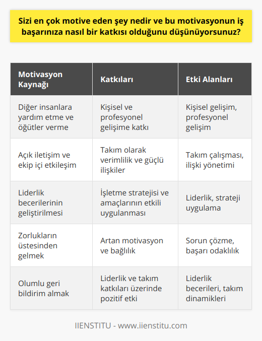 Motivasyonun öneminin farkında olarak, iş başarısında büyük ilerlemeler kaydedebilirim. Gözlemlerim ve deneyimlerime dayanarak, diğer insanlara yardımcı olmanın ve öğütler vermenin kendi kişisel ve profesyonel gelişimimde önemli bir rol oynadığını gördüm. Bu yardımsever yaklaşım, ekip üyeleri arasında açık iletişim sağlar ve bir takım olarak daha etkin çalışmamıza olanak tanır. Bu durum, iş ortamında güçlü ve verimli ilişkiler kurmamıza ve bu bağları sürdürmemize de yardımcı olur.Öğütlerin ve mülakat deneyimlerinin paylaşılmasının iş başarısına katkısı, liderlik becerilerinin geliştirilmesi açısından da önemlidir. İyi liderler, işletme stratejisinin ve amaçlarının etkili bir şekilde uygulanmasında kritik bir rol oynarlar. Bu nedenle, kişisel motivasyonuma dayanarak iş hayatında liderlik becerilerimi geliştirerek, iş başarısındaki payımı arttırırım.İş hayatında karşılaşılan zorlukların üstesinden gelmek ve olumlu sonuçlar elde etmek, motivasyonumu daha da artırır ve beni sürekli olarak gelişmeye ve daha fazlasını başarmaya teşvik eder. Bu motivasyon çeşitli şekillerde ortaya çıkabilir - başkalarının başarılarından öğrenmek, görevleri başarıyla tamamlamak, ya da hedeflerime ulaştığımda elde ettiğim memnuniyet duygusu.Özetle, en büyük motivasyon kaynağım olan insanlara yardımcı olma isteği ve aldığım olumlu geri bildirimler, iş başarımı üzerinde olumlu bir etkiye sahip olabilir. Bu durum, liderlik becerilerimi geliştirme, takım çalışmasına katkı sağlama ve kişisel hedeflerime ulaşma yeteneğimi geliştirerek gerçekleşir. İş başarısı için motivasyonun bu yönünü önemsiyorum ve sürekli olarak gelişmek için kişisel motivasyonumu kullanmaktan keyif alıyorum.