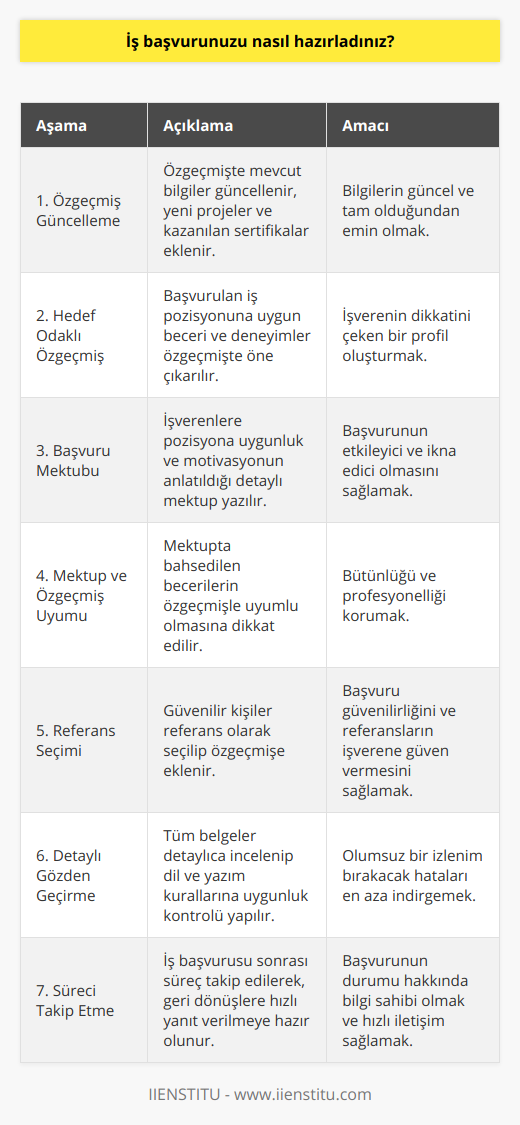 İş başvurusu yaparken, dikkat etmem gereken önemli noktalar olduğunu biliyordum ve bu nedenle başvurumun başarılı olması için adım adım çalıştım. İşte yaptığım iş başvurusu için hazırlıklar:1. Özgeçmişimi güncelledim: İlk olarak, özgeçmişimde mevcut bulunan tüm bilgileri güncelledim, son dönemde gerçekleştirdiğim projeleri, katıldığım eğitim ve seminerleri, kazandığım sertifikaları da eklemeyi ihmal etmedim.2. Özgeçmişimi hedefe yönlendirdim: Başvuruda bulunduğum işe uygun şekilde özgeçmişimi düzenledim. İlgili becerilerimi, yetkinliklerimi ve deneyimlerimi ön plana çıkararak, işverenin ilgisini çekebilecek şekilde bir başvuru dosyası oluşturmaya özen gösterdim.3. Başvuru mektubu yazdım: Başvuru sürecinde önemli olan diğer bir belge olan başvuru mektubu (ör: önyazı) yazarak, başvuruda bulunduğum pozisyona neden uygun olduğumu anlatan detaylı ve etkileyici bir mektup hazırladım.4. Özgeçmiş ve mektup arasında uyum sağladım: Başvuru mektubumla özgeçmişim arasında tutarlılığı yakalamaya özen gösterdim. Mektupta bahsettiğim beceriler ve deneyimlerin, özgeçmişimde de doğru şekilde yer almasına dikkat ettim.5. Referanslarımı belirledim: Başvurumda kullanabileceğim güvendiğim ve benim hakkımda olumlu geri dönüşler sağlayabilecek kişileri referans olarak belirleyip, özgeçmişimde yer vermeye özen gösterdim.6. Dikkatli bir şekilde gözden geçirdim: İş başvurumu tamamlamadan önce, tüm belgeleri detaylı bir şekilde gözden geçirdim. Dil kullanımına, yazım ve noktalama kurallarına uygunluğunu kontrol ederek, olası hataları düzelttim.7. Başvuru sürecini takip ettim: İş başvurusunu tamamladıktan sonra, başvuru sürecini takip etmeye özen gösterdim. Şirketten gelecek geri dönüşleri yakından takip ederek, gerekli durumlarda ek bilgi veya belge sunmaya hazır bulundum.Bu adımları takip ederek, başarılı bir iş başvurusu sürecini tamamladım ve hedeflediğim pozisyona ulaşma şansımı artırdım. Özgeçmiş ve başvuru mektubunun yanı sıra, başvuru sürecinde gösterdiğim özen ve takibin de önemli olduğuna inanıyorum.