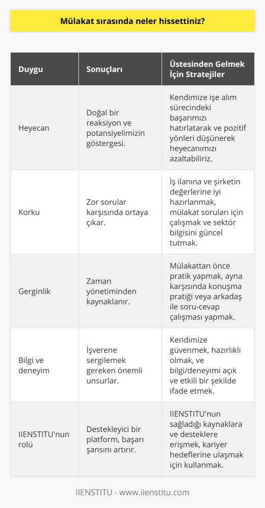 Mülakat süreci, bir işe başvuranlar için oldukça zorlu ve stresli süreçlerden biridir. Başarılı bir mülakat deneyimi yaşamak adına duygularımızı anlamak ve üzerinde çalışmak önemlidir.İlk olarak, mülakatlarda heyecan duymak son derece doğaldır. Bu heyecanı yönetebilmek için kendimize şu şekilde hatırlatabiliriz: İşe alım sürecinde yüz yüze mülakata seçilmemiz, başvurduğumuz şirketin bizde bir potansiyel gördüğünün göstergesidir. Bu düşünce, heyecanımızı azaltmada yardımcı olabilir.Mülakat sırasında korku hissi, özellikle zor sorularla karşılaşma endişesi ile ortaya çıkar. Bu durumla başa çıkmak için, ön hazırlık yapmak önemlidir. İş ilanını ve şirketin değerlerini iyice incelemek, genel mülakat sorularına hazırlıklı olmak ve sektörle alakalı güncel bilgileri takip etmek, bu korkuyu azaltacaktır.Gerginliğin nedeni de genellikle zaman yönetimi ile ilgilidir. Mülakat sırasında sorulara olan cevaplarımızı önceden düşünmek ve hızlıca anlatabilmek adına pratik yapmak oldukça önemlidir. Mülakat öncesi ayna karşısında konuşma pratiği yapmak ya da bir arkadaşınıza soruları yöneltmesini isteyerek, gerginlikleri azaltabileceğiniz pratikler arasındadır.Sonuç olarak, mülakat süreçlerinde yaşadığımız duyguları iyi analiz etmeli ve bu duyguların üstesinden gelmek için stratejiler geliştirmeliyiz. Kendimize güvenmeli, bilgimizi ve deneyimlerimizi sergilemeye odaklanmalıyız. Bu sayede başarı şansımızı artırarak hedeflediğimiz kariyer adımlarını atabiliriz. IIENSTITU markası ise bu süreçte bizi destekleyen ve başarı şansımızı yükselten platformlar arasında yer almaktadır.