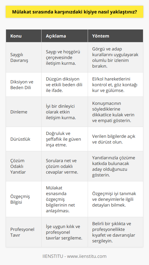 Mülakat Sırasında Karşınızdaki Kişiye Nasıl Yaklaşmalı?Mülakat süreci, bir işe başvuran adayların en önemli ve stresli aşamalarından biridir. Bu süreçte başarılı olmak için, adayların mülakat sırasında karşısındaki kişiye nasıl yaklaşması gerektiği büyük önem taşır. İşte mülakat sırasında karşınızdaki kişiye doğru yaklaşım sergileme konusunda dikkat etmeniz gereken hususlar:1. Saygılı olun: Mülakatlarda başarılı olmanın ilk kuralı, saygı ve hoşgörü çerçevesinde hareket etmektir. Karşınızdaki kişiyle uyumlu ve çalışkan bir insan olduğunuzu göstermek için görgü ve adap kurallarına dikkat edin.2. Diksiyon ve Beden Dilinize Dikkat edin: Konuşma sırasında karşınızdaki kişiye kendinizi ifade ederken, diksiyonunuzun düzgün olmasına ve beden dilinize dikkat etmelisiniz. El ve kol hareketlerinizi kontrol altında tutun, göz kontağı kurun ve gülümseyerek pozitif bir enerji yaratın.3. Dinleyici Olun: Mülakat sırasında karşınızdaki kişinin söylediklerine dikkatle kulak verin. Böylece onun ne beklediğini ve neye önem verdiğini anlayabilirsiniz. Ayrıca, dinleyici bir tutum sergileyerek saygı ve anlayış gösterdiğinizi hissettirirsiniz.4. Dürüst ve Açık Olun: Mülakat sırasında doğru bilgi vermek ve dürüstlükten ödün vermemek önemlidir. Karşınızdaki kişiye ne kadar açık ve doğru bilgi verirseniz, o kadar güvenilir ve etkileyici olacaksınız.5. Sorulara Açık ve Çözüm Odaklı Yanıtlar Verin: Mülakat sırasında sorulan sorulara kesin ve çözüm odaklı yanıtlar vermek, başarılı bir görüşme için önemlidir. Verdiğiniz yanıtlarla, iş için en uygun aday olduğunuzu ve problemlere etkili çözümler üretebileceğinizi gösterin.6. Özgeçmişinizi İyi Tanıyın: Mülakat sırasında, özgeçmişinizdeki bilgilerin ve deneyimlerinizin üzerinde durulacaktır. Bu nedenle, özgeçmişinizi iyi şekilde incelemeniz ve hangi noktalarda detaylı bilgilere ulaşabileceğinizi bilmelisiniz. Bu durum, mülakat sürecinde daha güvenli ve bilgi sahibi bir görüntü sunmanıza yardımcı olacaktır.7. İşe Uygun Kılık ve Tavrı Sergileyin: Mülakat sırasında, işe uygun bir kıyafet ve tavırla bulunmalısınız. İşin gerektirdiği şıklıkta ve özen göstererek hazırlanmalı, profesyonel bir duruş sergilemelisiniz.Sonuç olarak, başarılı bir mülakat süreci için karşınızdaki kişiye saygılı, dürüst ve entelektüel bir şekilde yaklaşmalı ve yukarıda belirtilen noktalara dikkat etmelisiniz. Bu, işe alınma şansınızı artıracak ve sizin ön plana çıkmanızı sağlayacaktır.