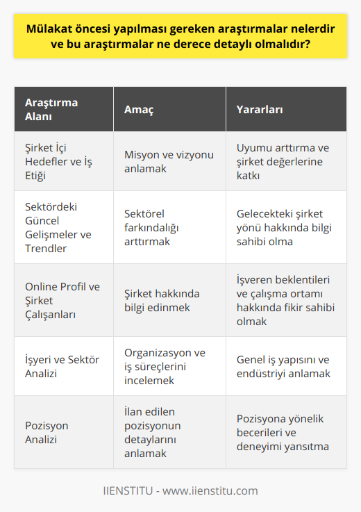 Şirket İçi Hedefler ve İş EtiğiDördüncü olarak, başvurulan şirketin şirket içi hedeflerini, iş etiği ve sosyal sorumluluk bilincini incelemek önemlidir. Şirketin misyon ve vizyonunu anlamak, başvuru sırasında uyumu ve şirket değerlerine bağlı kalarak katkı sağlama potansiyelini ortaya koymaktadır.Sektördeki Güncel Gelişmeler ve TrendlerBeşinci olarak, şirketin faaliyet gösterdiği sektördeki güncel gelişmeleri ve trendleri takip etmek önemlidir. Bu bilgi, adayın sektörel farkındalığını arttırır ve şirketin gelecekte nelerle karşılaşabileceği konusunda görüş bildirebilmesine yardımcı olur.Online Profil ve Şirket ÇalışanlarıAltıncı olarak, şirketin web sitesi ve sosyal medya hesaplarını incelemek, şirketle ilgili daha fazla bilgi edinmeyi sağlar. Ayrıca, şirkette çalışan mevcut ve eski çalışanların profillerine göz atarak, işverenin beklentileri ve çalışma ortamı hakkında daha fazla bilgi edinilebilir.Sonuç olarak, mülakat öncesi yapılması gereken araştırmalar, başvurulan şirketi ve pozisyonu detaylı bir şekilde analiz etmeyi içermelidir. İşyeri ve sektör analizi, organizasyon ve iş süreçleri, pozisyon analizi, şirket içi hedefler ve iş etiği, sektördeki güncel gelişmeler ve trendler ve online profil ve şirket çalışanlarının incelenmesi öğeleri araştırmaların temel bileşenleridir. Bu bilgiler, adayların mülakatta işverene pozitif etki bırakmasına yardımcı olacak ve başarı şansını artıracaktır. Hazırlıklı ve bilinçli adaylar, mülakatlarda daha başarılı olma eğilimindedir ve araştırma süreci bu başarının temelini oluşturur.