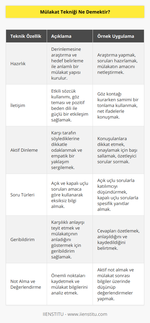Mülakat Tekniği Nedir?Mülakat teknikleri, bir kişi veya grupla yapılan görüşmeler sırasında uygulanan, etkili iletişim kurmayı ve doğru bilgi almayı amaçlayan yöntemlerdir. Amaç, karşılıklı sohbet ve soru-cevap yoluyla katılımcının yeteneklerini, deneyimlerini ve bilgi düzeyini ölçmektir. Mülakatlar, iş görüşmelerinden akademik araştırmalara, sosyal çalışmalardan televizyon programlarına kadar çeşitli alanlarda kullanılır. İyi bir mülakat teknikleri uygulaması, taraflar arasında güven ve saygı ortamı yaratır ve doğru sonuçlara ulaşmayı sağlar.Mülakat teknikleri, bazı temel prensipler ve uygulamalar içerir:1. Hazırlık: Mülakata başlamadan önce, anlamlı ve içerik açısından zengin bir mülakat gerçekleştirmek için araştırma yapmak ve hedeflerinizi belirlemek gerekir. İlgili konuları, soruları ve beklentileri iyi bir şekilde planlamak, mülakatta zamanı etkili kullanmaya yardımcı olacaktır.2. İletişim: Etkili iletişim, iyi bir mülakatın temelidir. Mülakat esnasında doğru sözcükler kullanmak, göz teması kurmak ve beden dilini dikkatle kullanarak katılımcı ile pozitif bir bağ oluşturmak önemlidir. Karşılıklı saygı içinde, açık ve samimi bir atmosfer yaratılmalıdır.3. Aktif Dinleme: Mülakat sırasında, karşınızdaki kişinin sözlerini dikkatle dinlemek ve ona gerçekten önem verdiğinizi hissettirmek önemlidir. Aktif dinleme, doğru soruları sormayı ve katılımcıdan alınan bilgileri doğru yorumlamayı kolaylaştırır.4. Soru Türleri: Mülakatta kullanılan sorular, önceden belirlenmiş hedeflere göre şekillenmelidir. Açık uçlu sorular, katılımcının daha fazla bilgi paylaşmasını ve düşüncelerini anlatmasını sağlar. Kapalı uçlu sorular ise, doğrudan ve kesin cevaplar almak için kullanılır.5. Geribildirim: Mülakat sürecinde, verilen cevaplara göre geribildirimde bulunmak veya özetleme yaparak katılımcının söylediklerini teyit etmek, doğru bir anlaşma sağlamaya yardımcı olur. Bu sayede, mülakatın sonunda doğru bilgilere ulaşılması garanti edilir.6. Not Alma ve Değerlendirme: Mülakat sırasında önemli noktaları kaydetmek, daha sonra yapılan değerlendirmeler için faydalı olacaktır. Mülakatın ardından elde edilen bilgileri analiz etmek ve değerlendirmeler yapmak için düşünce ve zaman harcamak, hem katılımcı hem de mülakatı gerçekleştiren kişi için önemlidir.Sonuç olarak, mülakat teknikleri, farklı alanlarda kullanılabilen ve doğru uygulandığında başarılı sonuçlar elde etmeye yardımcı olan yöntemlerdir. Etkili iletişim, hazırlık, aktif dinleme ve doğru soruların kullanılmasıyla, gerçek verilere ve yönlendirici bilgilere ulaşmak mümkündür. Bu da, bir mülakattan beklenen başarıyı getirir.