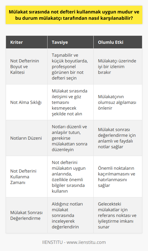 Ayrıca, adayın sadece kendisi için değil, mülakatçı için de zaman zaman notlar alması ve bu notları mülakata uygun görüşme noktalarında gündeme getirmesi de, adayın mülakatta ne kadar etkili ve çözüm odaklı olduğunu gösterebilir.Not Defteri Kullanırken Nelere Dikkat Edilmeli?1. Not defterinizin boyutu ve kalitesi: Mülakat sırasında not defteri kullanmak istiyorsanız, taşınabilir ve küçük boyutlarda bir defter seçmekte fayda var. Ayrıca, kaliteli ve profesyonel görünümde bir not defteri seçerek mülakatçı üzerinde daha iyi bir izlenim bırakabilirsiniz.2. Mülakat sırasında sürekli not almamaya dikkat edin: Not defterinizi kullanırken, mülakatçıyla olan iletişiminizi ve göz temasını kesmeyecek şekilde not almak önemlidir. Eğer sürekli olarak not alırsanız, bu mülakatçı tarafından olumsuz bir şekilde algılanabilir.3. Notlarınızı düzenli ve anlaşılır bir şekilde tutun: Mülakat sırasında aldığınız notlar, mülakat sonrasında değerlendirmek için önemlidir. Bu nedenle notlarınızın düzenli ve anlaşılır olmasına dikkat edin. Gerekirse, mülakat sonrasında notlarınızı tekrar düzenleyebilirsiniz.4. Not defterinizi mülakatın uygun anlarında kullanın: Mülakat sırasında not defterinizi kullanmak istiyorsanız, bunu mülakatın uygun anlarında yapmalısınız. Özellikle, mülakatçı tarafından önemli bilgiler verildiği zaman ya da sizden önemli bir detayı hatırlamanız istendiği zaman not defterinizi kullanabilirsiniz.5. Mülakat sonrasında notlarınızı değerlendirin: Mülakat sonrasında, aldığınız notları inceleyerek mülakatta yaşadığınız deneyim ve süreç hakkında değerlendirme yapabilirsiniz. Bu değerlendirme, gelecekteki mülakatlarınızın başarısı için önemli bir referans oluşturacaktır.Sonuç olarak, mülakat sırasında not defteri kullanmak, adayların mülakat sürecini daha başarılı ve verimli hale getirmelerine yardımcı olabilir. Bu nedenle, adayların mülakat sırasında not defteri kullanmalarına ve mülakatlarını daha organize hale getirmelerine izin verilebilir. Ancak, not defterinin kullanımının doğru ve etkili olabilmesi için adayın mülakat sürecine uygun şekilde hazırlık yapması ve notlarını düzenli bir şekilde kullanabilmesi gerekmektedir.