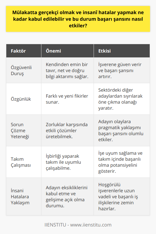 Mülakatta Özgüven ve Özgün OlmaMülakatta başarı şansını artıran bir diğer önemli faktör ise adayın özgüvenli ve özgün bir duruş sergilemesidir. Özgüvenli bir aday, işverene kendisi hakkında doğru ve net bilgiler iletebilir, konuyla ilgili düşüncelerini ve fikirlerini rahatça ifade edebilir. Özgün bir yaklaşım sergileyen adaylar ise, işverene farklı ve yeni fikirler sunarak, sektördeki diğer adaylardan öne çıkma şansına sahip olurlar.Mülakatta Sorun Çözme ve Takım ÇalışmasıMülakat sürecinde başarı şansını etkileyen bir diğer faktör de adayın sorun çözme yeteneği ve takım çalışmasına uyum sağlama becerisidir. İşverenler, adayların karşılaştıkları zorluklar karşısında nasıl çözüm ürettiklerini ve bu süreçte nasıl işbirliği yaparak takım halinde çalışabildiklerini değerlendirir. Bu yetenekler, adayın başarılı bir şekilde işe uyum sağlaması ve iş dünyasında başarı sağlaması için önemli kriterlerdir.Sonuçİnsanî hataların mülakat sürecinde kabul edilebilir olduğu ve bu durumun başarı şansını etkileyen faktörler arasında yer aldığı görülüyor. Adayların gerçekçi olmaları, özgüvenli ve özgün bir duruş sergilemeleri, sorun çözme ve takım çalışması gibi becerilere sahip olmaları ise mülakat sürecinde başarılı olmalarının anahtarıdır. Bu doğrultuda, adayların eksikliklerini kabul etmeleri ve süreç içerisinde gelişim göstermeleri gerekmektedir. İşverenlerin de bu konuda hoşgörülü ve adayların gelişimine olanak sağlayan bir tutum sergilemeleri, başarı şansını artıracak ve uzun vadeli iş ilişkileri kurulmasında etkili olacaktır.