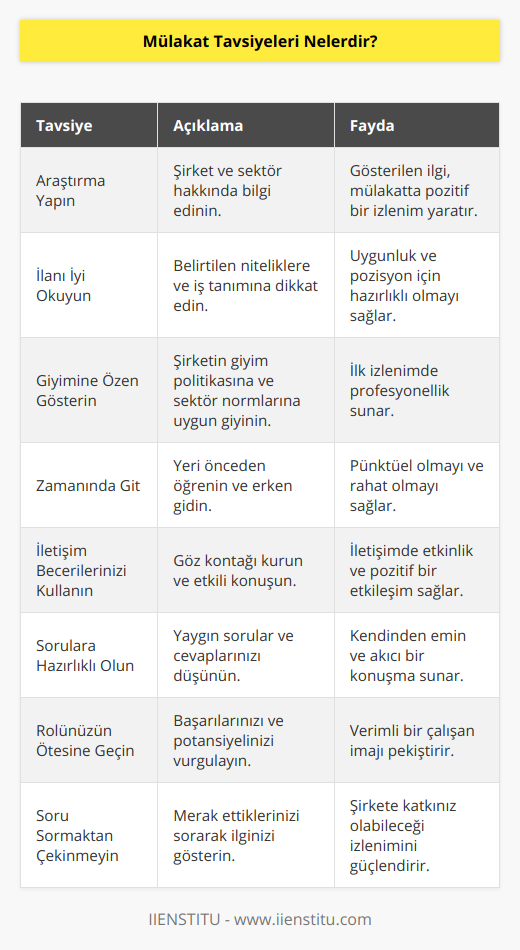 Mülakat süreci, iş başvurularında en önemli ve stresli aşamalardan biridir. Başarılı bir mülakat deneyimi yaşamak ve işe alınma şansınızı artırmak için aşağıdaki mülakat tavsiyelerine dikkat etmeniz faydalı olacaktır:1. Araştırma Yapın: Mülakata girmeden önce, başvurduğunuz şirket ve sektör hakkında detaylı bir araştırma yapmalısınız. Şirketin misyonu, vizyonu, başarıları ve projeleri hakkında bilgi edinerek, mülakatta karşınızdaki kişiye ne kadar ilgili olduğunuzu gösterebilirsiniz.2. İlanı İyi Okuyun: İş ilanında belirtilen niteliklere, becerilere ve iş tanımına dikkatle bakarak, bu kriterlere uygun olduğunuzdan emin olun. Mülakatta, bu becerilerinizi ve deneyimlerinizi nasıl öne çıkaracağınızı planlayın.3. Giyimine Özen Gösterin: Mülakat giysileriniz, ilk izleniminizin önemli bir yansımasıdır. Şirketin giyim politikası ve sektörünüzün genel kurallarına uygun, temiz ve düzgün kıyafetlerle mülakata katılmalısınız.4. Zamanında Git: Mülakat için gideceğiniz yeri ve ulaşım süresini önceden öğrenin ve mülakattan en az 10-15 dakika önce orada olun. Böylece hem olası aksiliklere karşı önlem alabilir, hem de mülakata girmeden önce rahatlayabilirsiniz.5. İletişim Becerilerinizi Kullanın: Mülakat esnasında karşılıklı iletişime önem verin. Göz kontağı kurarak, dinleyici ve etkili bir şekilde konuşarak, mülakatı pozitif ve akıcı bir hale getirebilirsiniz.6. Sorulara Hazırlıklı Olun: Mülakatta sıklıkla sorulan soruların listesini yaparak, bu sorulara vereceğiniz özgün ve gerçekçi cevapları önceden düşünün. Böylece mülakat sırasında daha rahat ve kendinden emin bir şekilde konuşabilirsiniz.7. Rolünüzün Ötesine Geçin: Mülakat sırasında, işe alındığınız takdirde şirkete neler katabileceğinizi ve potansiyelinizi gösterin. Başarılarınıza ve öğrenme isteğinize vurgu yaparak, verimli bir çalışan olduğunuzun altını çizin.8. Soru Sormaktan Çekinmeyin: Mülakat sonunda, şirket ve iş hakkında merak ettiğiniz konuları gündeme getirerek ilginizi gösterin. Bu sayede, karşı tarafın size olumlu yönde bir değerlendirme yapmasını sağlayabilirsiniz.Mülakat sürecinde dikkat etmeniz gereken bu tavsiyeler, başarılı ve etkili bir iş görüşmesi gerçekleştirmenizde önemli rol oynar. Kendinize güvenerek ve hazırlıklı olarak mülakata katıldığınızda, işe kabul edilme şansınızı önemli ölçüde artırabilirsiniz.