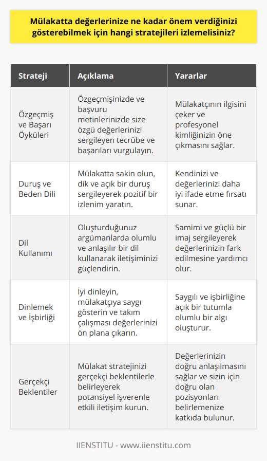 Özgeçmişinize ve Başarı Öykülerinize Değerlerinizi Dahil EdinMülakat öncesinde gönderdiğiniz özgeçmiş ve başvuru metinlerinizde, değerlerinize uygun tecrübe ve başarılarınızı dikkate alarak sunum yaparsanız, mülakatçının ilgisini çekebilirsiniz. Başarı öykülerinizi anlatırken, bu değerlerle nasıl ilişkilendirildiğinizi vurgulamak önemlidir.Gevşeyin ve Duruşunuza Dikkat EdinMülakatta ne kadar sakin ve rahatsanız, kendinizi ve değerlerinizi daha iyi ifade edebilirsiniz. Bunun yanı sıra, duruşunuz ve beden diliniz de önemli bir faktördür. Yüz yüze ya da online gerçekleştirilen mülakatta, dik ve açık bir duruş sergileyerek iletişim becerilerinizi ve değerlerinizi daha rahat yansıtabilirsiniz.Dil Kullanımına Özen GösterinKonuşmalarınızda dikkat etmeniz gereken bir diğer faktör de dil kullanımıdır. Değerlerinizi ifade ederken olumlu kelimeler ve cümleler kullanarak, mülakatçı karşısında daha samimi ve güçlü görünebilirsiniz. Argümanlarınızı ve fikirlerinizi net ve anlaşılır bir şekilde sunarak etkili bir iletişim sağlar ve değerlerinizin fark edilmesine yardımcı olur.İyi Dinleyin ve İşbirliği YapınMülakatta değerlerinizi göstermek için başka bir önemli nokta da iyi bir dinleyici olmaktır. Mülakatçı ile empati kurarak, ona saygı gösterin ve düşüncelerinizi ifade etmeden önce dikkatlice onu dinleyin. Ayrıca, işbirliği ve takım çalışmasıyla ilgili değerlere özel önem göstererek, mülakat sürecinde fikirlerinizi ve çözümlerinizi paylaşmak için uygun olanaklar sunun.Mülakatta değerlerinizi etkili şekilde iletmek, başarılı bir iş görüşmesi deneyimi yaşamanızı sağlar ve işverenin sizi değerli bir aday olarak görmesine yardımcı olur. Bu stratejilere odaklanarak ve gerçekçi beklentilere sahip olarak, potansiyel işverenlerle başarılı bir şekilde iletişim kurabilir ve değerlerinizi yansıtabilirsiniz.