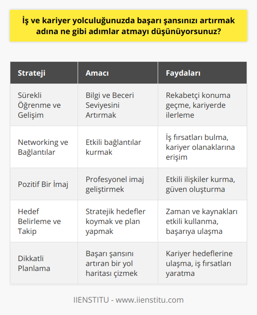**Sürekli Öğrenme ve Gelişim**Başarı şansımı artırmak için sürekli öğrenme ve gelişime önem veriyor olmam gerektiğinin farkındayım. İlgilendiğim sektör ve meslekle ilgili eğitim ve sertifikalar alarak, bilgi ve beceri düzeyimi arttırmak, kariyer yolculuğumda daha güçlü ve rekabetçi bir konuma geçmemi sağlayarak başarılı olmamı destekleyecektir.**Networking ve Bağlantılar**İş ve kariyer yolculuğunda başarı şansını artırmak için etkili bağlantılar kurma ve networking faaliyetlerinde bulunma önemlidir. Sosyal medya, iş forumları ve etkinlikler, bağlantılarının genişlemesine ve iş fırsatlarını ve kariyer olanaklarını ilk elden öğrenmeye katkı sağlar. Aynı zamanda, iş ve kariyer hedefine yönelik mentorlar ve danışmanlar edinmek, deneyimlerinden ve bilgilerinden faydalanarak başarı şansını artırmak için önemli bir rol oynar.**Pozitif Bir İmaj**İş ve kariyer yolculuğunda başarı şansını artırmak için kişisel ve profesyonel imajımı geliştirmeye önem vermem gerektiğini biliyorum. Kendime güven duyan, iletişimi kuvvetli, sorun çözme yetenekleri ve işbirliği odaklı bir profil sergileyerek, potansiyel işverenler ve sektör profesyonelleri ile etkili ve olumlu ilişkiler kurabilirim. **Hedef Belirleme ve Takip**Başarıya giden yolda hedef belirlemek ve bu hedeflere ulaşmak için stratejik planlar yapmak, şansımı artırmak için büyük önem taşır. Kısa, orta ve uzun vadeli hedefler belirleyerek, önceliklerimi doğru bir şekilde sıralayıp, zamanı ve kaynakları verimli kullanarak başarıya ulaşma yolunda ilerleyebilirim.Sonuç olarak, iş ve kariyer yolculuğunda başarı şansımı artırmak için dikkatli bir planlama yaparak, bu planı öğrenme ve gelişim, tutkulu yaklaşım, networking, olumlu imaj ve hedef odaklı stratejilerle desteklemem gerekmektedir. Bu sayede önemli iş fırsatları ve kariyer hedeflerine ulaşma şansını artırarak, başarı yolculuğumu sürdürebilirim.
