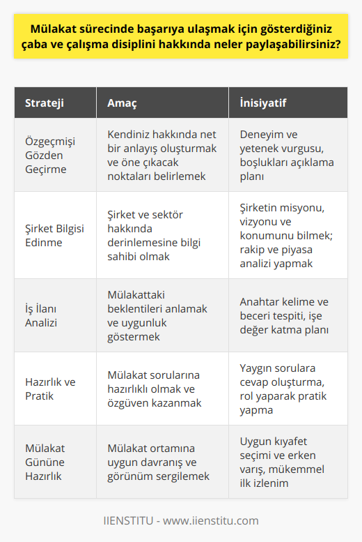 Özgeçmişinizi Gözden Geçirin ve Kendinizi Yeniden TanımlayınBaşarılı bir mülakat süreci için öncelikle özgeçmişinizi dikkatlice incelemeniz ve kendinizi tanıtmak için hangi noktalara odaklanmanız gerektiğine karar vermelisiniz. İlgili pozisyon için hangi deneyimlerinizin ve yeteneklerinizin önemli olduğunu düşünün ve bunları mülakatta vurgulayın. Ayrıca, özgeçmişinizdeki boşluklar ve zayıflıkları nasıl açıklayacağınıza ve işe uygun bir şekilde nasıl sunacağınıza dair bir plan yapın.Şirketle İlgili Bilgi ToplayınMülakatta başarıya ulaşmak için, şirket ve sektör hakkında geniş bilgi sahibi olmanız gerekmektedir. Şirketin tarihçesi, misyon ve vizyonu, ürün ve hizmetleri ve şirketin sektördeki konumu hakkında ayrıntılı bilgi toplayın. Ayrıca, işletmenin rakipleri, faaliyet gösterdiği coğrafi bölgeler ve gelecek planları gibi alanlarda da bilgi sahibi olun. Bu bilgiler, mülakatta şirket hakkındaki görüşlerinizi ve anlayışınızı paylaşmanıza olanak tanıyacak ve başvurduğunuz işle ilgili tutkunuzu göstermenize yardımcı olacaktır.İş İlanını Dikkatlice İnceleyinBaşarıya ulaşmak için, ilgili iş ilanını detaylı olarak incelemeli ve hangi beceri ve yeteneklerin arandığına dikkat etmelisiniz. İş ilanında belirtilen anahtar kelimeleri ve aranan özellikleri not alın ve bu konuların üzerinde durarak mülakatta nasıl değer katabileceğinizi açıklayın. İş ilanını iyi bir şekilde incelemek, aynı zamanda mülakat sırasında daha özgüvenli ve hazırlıklı olmanızı sağlar.Hazırlık ve Pratik YapınMülakat sürecinde başarıya ulaşmak için, önceden yaygın mülakat sorularına hazırlanın ve cevaplarınızı belirleyin. Aynı zamanda, rahatlıkla akıcı cevaplar verebilmek için pratik yapın. Rol yapma yöntemi kullanarak kendinizi mülakat sürecine hazırlayabilirsiniz. Bu sayede, mülakatta ne zaman soru sorulsa kendinizi daha rahat ve emin hissedersiniz.Mülakat Gününe Dikkat EdinMülakat gününe özellikle dikkat etmeniz, süreçte başarıya ulaşmanıza büyük yardımcı olacaktır. Mülakata girmeden önce uygun bir şekilde giyinmeye özen gösterin ve mülakat mekanına erken vararak stres seviyenizi düşürün. Mülakat sırasında da nazik, saygılı ve güler yüzlü olmak, mülakatçının sizi olumlu değerlendirmesine yardımcı olur.Son olarak, mülakat sürecinde başarıya ulaşmak için, disiplin ve çaba göstermek kadar tutkulu ve hevesli olmak da önemlidir. Önceden doğru şekilde hazırlanarak kendinizi bir adım öne çıkarabilir ve başarıya ulaşma şansınızı artırabilirsiniz.