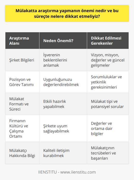 Mülakatta Araştırma Yapmanın Önemiİş görüşmelerinde başarılı olmak için adayların mülakat öncesinde detaylı bir araştırma yapması büyük önem taşır. Bu süreçte işveren ve pozisyon hakkında bilgilere ulaşarak, beklentilerinizi ve uygunluğunuzu daha iyi gözden geçirebilirsiniz. Ayrıca mülakat sürecinde yapılan hatalar ve başarı öykülerini inceleyerek dikkate almanız gereken noktaları belirleyebilirsiniz. Araştırmada Nelere Dikkat Edilmeli?1. Şirket Bilgileri: Şirket hakkında temel bilgileri, vizyon-misyon ve değerleri öğrenerek işverenin amaç ve beklentilerini anlamaya çalışın. Şirketin internet sitesi, sosyal medya hesapları ve haberlerde yer alan bilgilere göz atarak güncel olaylar ve gelişmeler konusunda bilgi sahibi olun.2. Pozisyon ve Görev Tanımı: Başvurduğunuz pozisyon ve görev tanımını detaylıca inceleyerek, sorumluluklarınız ve yetkinlik gerekliliklerini öğrenin. Bu bilgileri kullanarak, mülakatta gerçekleştirdiğiniz ve planladığınız projelerden örnekler sunarak pozisyon için ne kadar uygun olduğunuzu gösterebilirsiniz.3. Mülakat Formatı ve Süreci: İş görüşmesi formatını ve sürecini öğrenerek, mülakata nasıl hazırlanmanız gerektiğini planlayın. Mülakatta karşınıza çıkabilecek soruları önceden düşünerek, etkili ve güçlü yanıtlar hazırlamaya çalışın.4. Firmanın Kültürü ve Çalışma Ortamı: Şirketin kültürü ve çalışma ortamı hakkında bilgi sahibi olun. Bu, mülakatta şirketin değerlerine ve ortamına uyum sağlayabileceğinizi gösterecek ve olumlu bir etki bırakacaktır.5. Mülakatçı Hakkında Bilgi: Mümkünse mülakatçınızın ismini öğrenerek, onun hakkında bilgi sahibi olun. Özellikle iş hayatındaki tecrübeleri ve başarıları konusunda bilgi toplayarak, mülakatta kaliteli bir iletişim sağlayabileceğiniz konuları saptayın.Sonuç olarak, mülakat öncesinde yaptığınız başarılı bir araştırma sayesinde işveren ve pozisyon hakkında bilgi sahibi olarak daha güçlü bir aday konumunda olacaksınız. Araştırma sürecinde şirket bilgileri, pozisyon ve görev tanımı, mülakat formatı ve süreci, firmanın kültürü ve çalışma ortamı ile mülakatçı hakkında bilgi edinebilirsiniz. Bu bilgilerden yola çıkarak, mülakatta doğru soruları sorarak ve etkili cevaplar vererek başarılı bir görüşme deneyimi yaşayabilirsiniz.