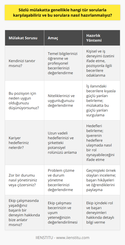 Ayrıca, mülakatlarda karşılaşabileceğiniz bazı örnek sorular ve hazırlık yöntemleri şunlardır:1. Kendinizi tanıtır mısınız? Bu tür bir soruda, mülakatçının sizinle ilgili temel bilgilere ulaşmak istediğini unutmayın. Pozisyonla ilgili ve iş deneyiminize odaklanarak kişisel ve profesyonel becerilerinizi ifade etmek önemlidir.2. Bu pozisyon için neden uygun olduğunuzu düşünüyorsunuz? Bu soruya hazırlanırken, iş ilanında belirtilen nitelikler, beceriler ve deneyimlerle sizin mevcut durumunuzu karşılaştırarak güçlü yanlarınızı belirlemeye çalışın. Ardından, bu güçlü yanlarınızı mülakata yansıtarak, mülakatçının sizin uygun bir aday olduğunu düşünmesini sağlayın.3. Kariyer hedefleriniz nelerdir? Bu soruyla mülakatçı, sizin uzun vadeli hedeflerinizi ve bu pozisyondaki rolünüzü öğrenmek istemektedir. Hedeflerinizi ve bu hedeflere ulaşmada işverenin nasıl bir rol oynayabileceğini düşünün ve bunu mülakatta ifade edin.4. Zor bir durumu nasıl yönetirsiniz veya çözersiniz? Bu tür bir soruya hazırlanırken, önceden yaşadığınız zor durumları ve bu durumları nasıl yönetip çözdüğünüzü düşünün. Başarı hikâyelerinizin detaylarını ve bu deneyimlerin size öğrettiklerini anlatarak, problemleri yönetme ve çözme becerinizin izlenimini verin.5. Ekip çalışmasında yaşadığınız başarılı bir deneyim hakkında bize anlatır mısınız? Ekip çalışması becerisi, iş dünyasında büyük önem taşır. Bu soruyu cevaplarken, ekip içinde yer aldığınız ve projenin başarılı gerçekleştiği bir deneyim hakkında detaylı bilgi verin. Bu, sizin ekip içinde uyum sağlama ve katkı sunma beceriniz konusunda mülakatçıyı etkileyecektir.Sözlü mülakatlarda karşılaşabileceğiniz bu tür sorulara önceden hazırlanarak, deneyimleriniz ve yetenekleriniz hakkında mülakatçıya etkileyici bilgiler vermeniz daha kolay olacaktır. Kapsamlı bir araştırma ve doğru sorulara odaklı bir hazırlık süreci, sözlü mülakat başarınızı önemli ölçüde artırır.