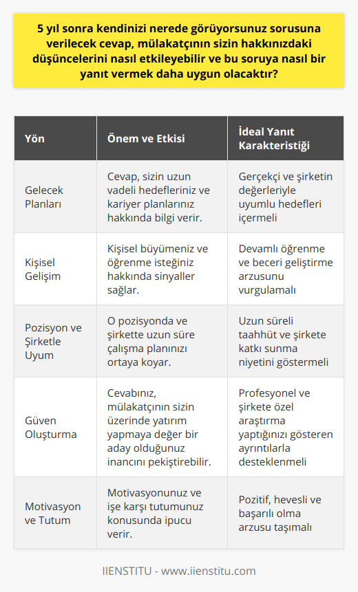 Bu sayede, mülakatta başarılı olma şansınızı artırarak, istediğiniz pozisyona ve şirkette kendinizi daha iyi konumlandırabilirsiniz. Unutmayın ki bu soruya verilecek cevap, sizin gelecekteki planlarınızı ve hedeflerinizi göstermekle kalmaz, aynı zamanda mülakatçının size olan güvenini de artırır. Bu nedenle, hazırlıklı olun ve başarılı bir mülakat deneyimi yaşamanız için gereken adımları atmaya özen gösterin.