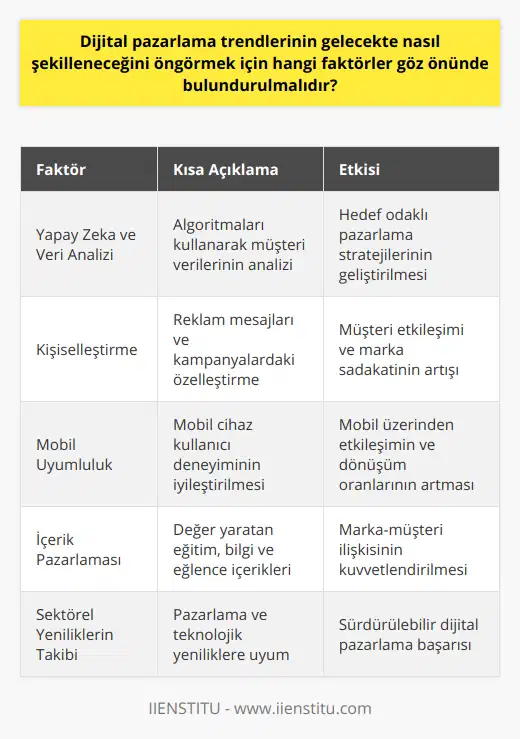 Ayrıca, yapay zeka ve veri analizi gibi alanlarda da çığır açan gelişmeleri değerlendirmeliyiz. Özellikle yapay zeka algoritmaları sayesinde, müşteri verileri toplanarak onların ilgi alanlarını, tercihlerini ve ihtiyaçlarını daha doğru ve hızlı bir şekilde analiz ederek hedef odaklı dijital pazarlama stratejileri geliştirilebilir. Aynı zamanda, bu teknolojiler sayesinde oluşturulan kişiselleştirilmiş reklam mesajları ve kampanyalarla müşteri etkileşimini artırmak ve marka sadakatini güçlendirmek mümkün olacaktır.Mobil cihaz kullanımının artmasıyla da dijital pazarlama faaliyetlerinde mobile uygun stratejiler geliştirmek önem taşımaktadır. Mobil uyumlu e-posta ve web sitelerinden app uygulamalarına kadar birçok alanda mobil kullanıcıların deneyimlerini zenginleştirecek ve onları hedefine ulaştırmayı sağlayacak uygulamalar geliştirilmelidir.Yine içerik pazarlamasının gücünden faydalanarak, eğitici, bilgilendirici veya eğlenceli içerikler sunarak marka ve müşteri arasındaki bağları daha da güçlendirmek, kaliteli ve değer yaratan ürün ve hizmetlere dikkat çekmek sağlanabilir. Bu amaçla, blog yazılarından podcast'lere, video derslerden infografiklere kadar pek çok farklı formatta ve konuda içerik üretmek önem taşımaktadır.Son olarak, önümüzdeki dönemde, sürdürülebilir bir dijital pazarlama başarısı elde etmek için sürekli olarak sektördeki yenilikleri ve güncellemeleri takip etmekte ve bunları stratejilere entegre etmekte büyük fayda bulunmaktadır. Bu sayede, değişen ve gelişen teknolojik ve pazarlama alanındaki dinamiklere uyum sağlanarak, daha etkin ve başarılı dijital pazarlama faaliyetleri yürütülebilir.